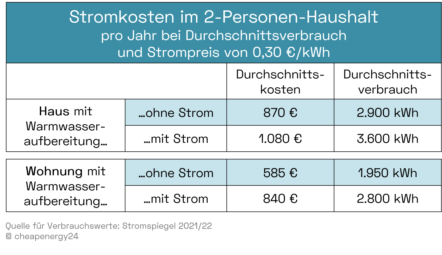 Stromkosten 2 Personen