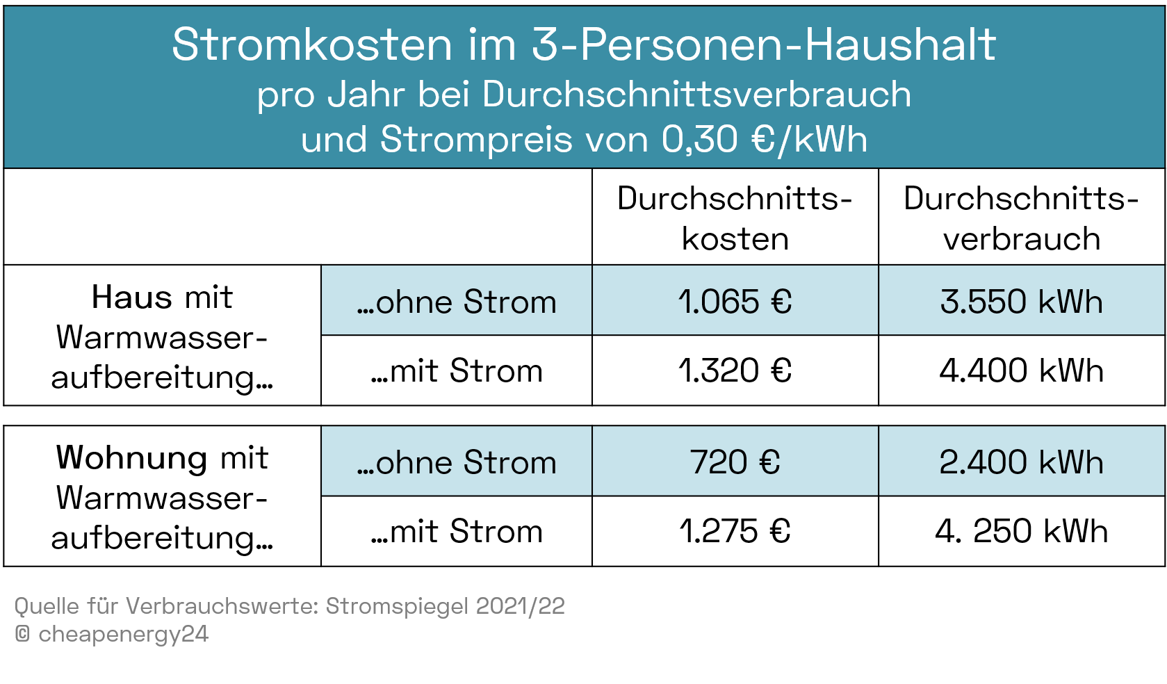 Stromkosten 3 Personen