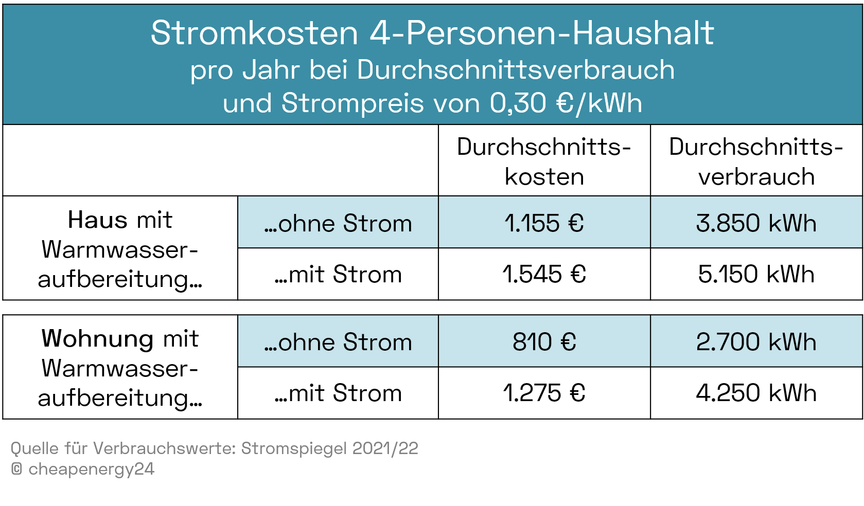 Stromkosten 4 Personen