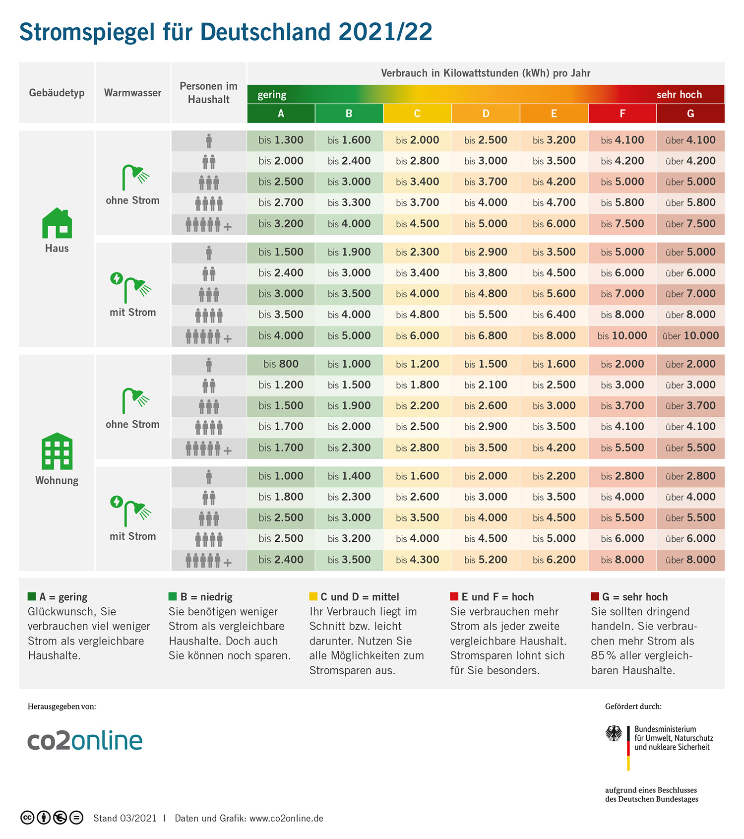 Stromspiegel 2021 2022 co2online