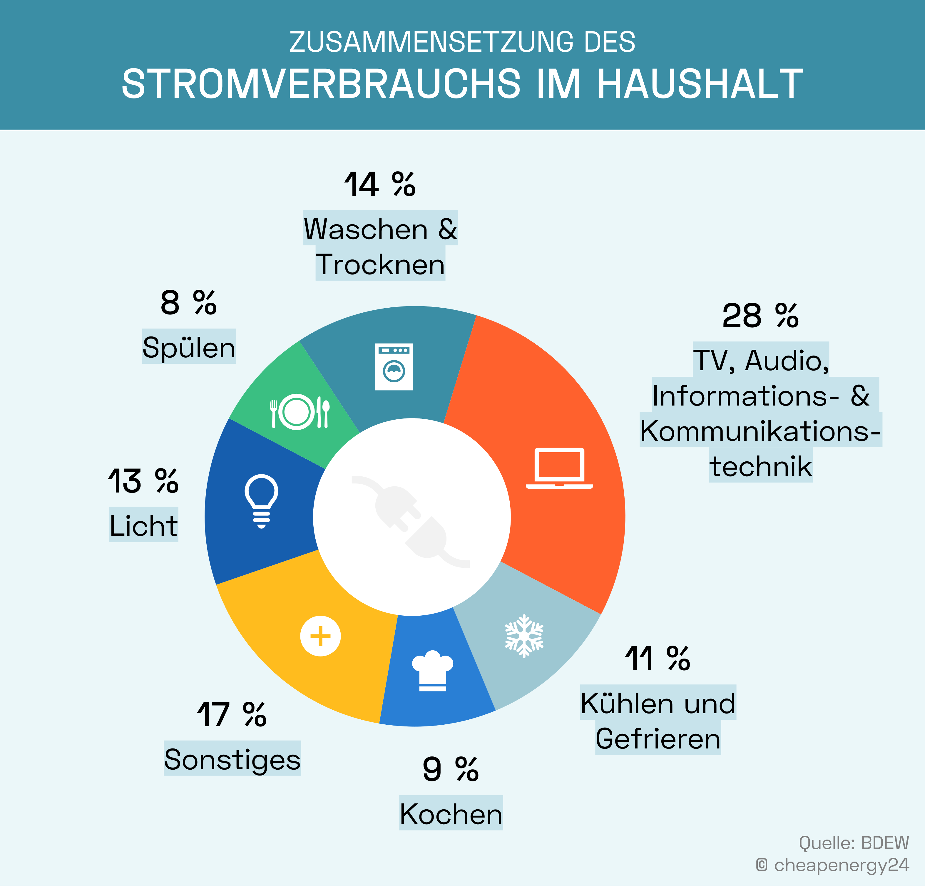 Zusammensetzung des Stromverbrauchs im Haushalt