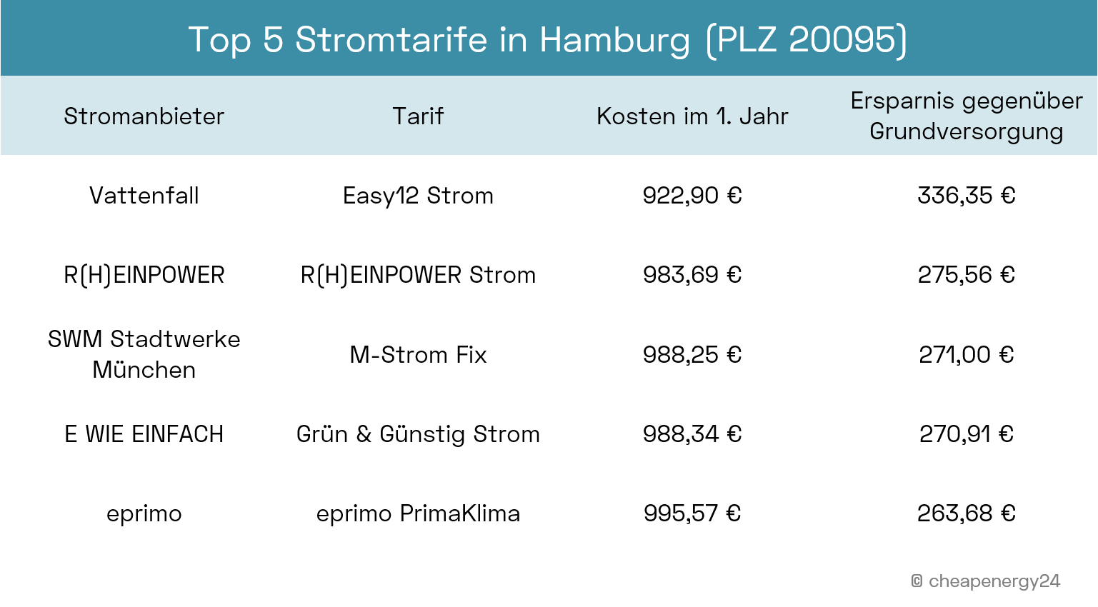 Top 5 Stromtarife Hamburg
