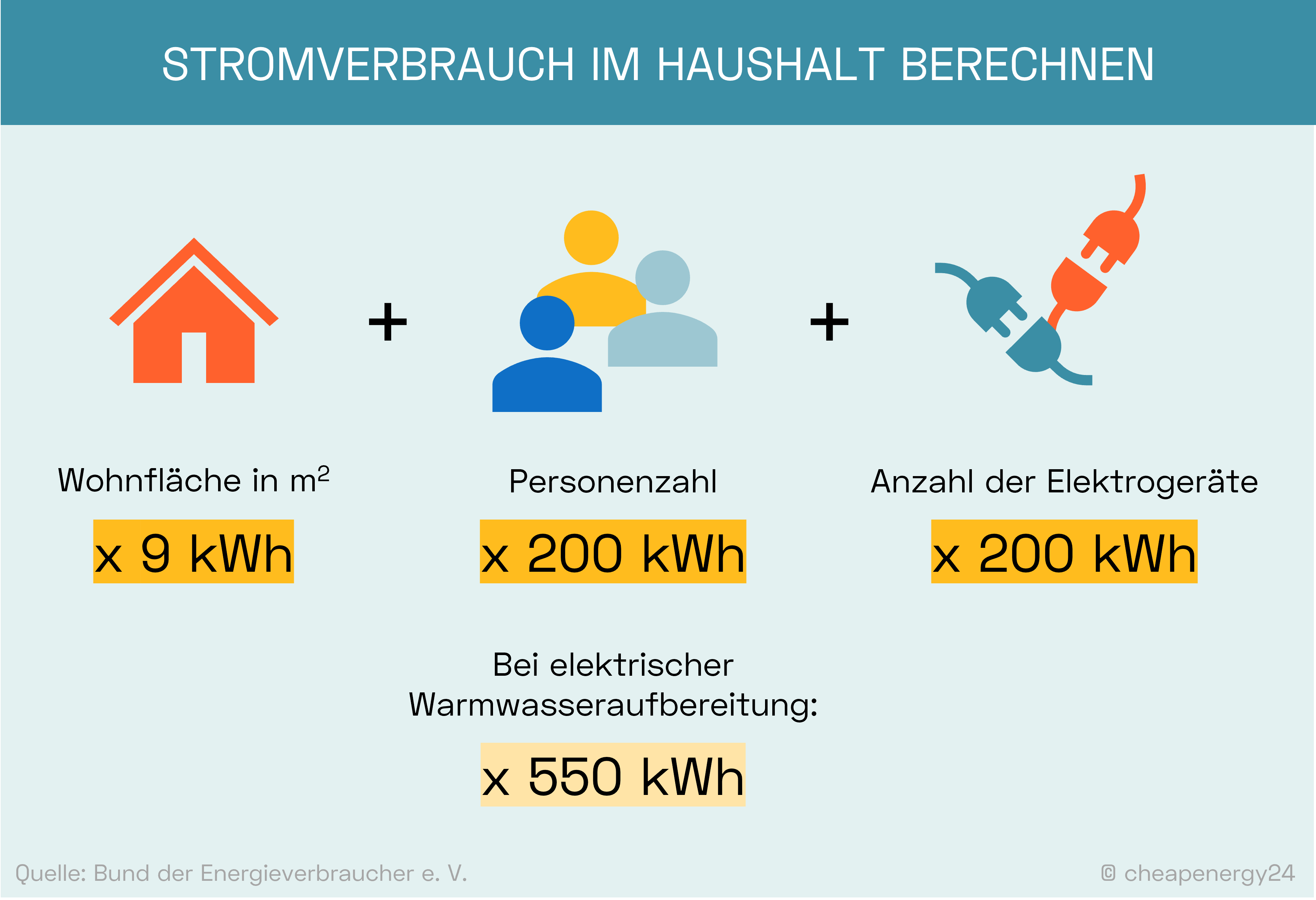 Stromverbrauch berechnen im Haushalt