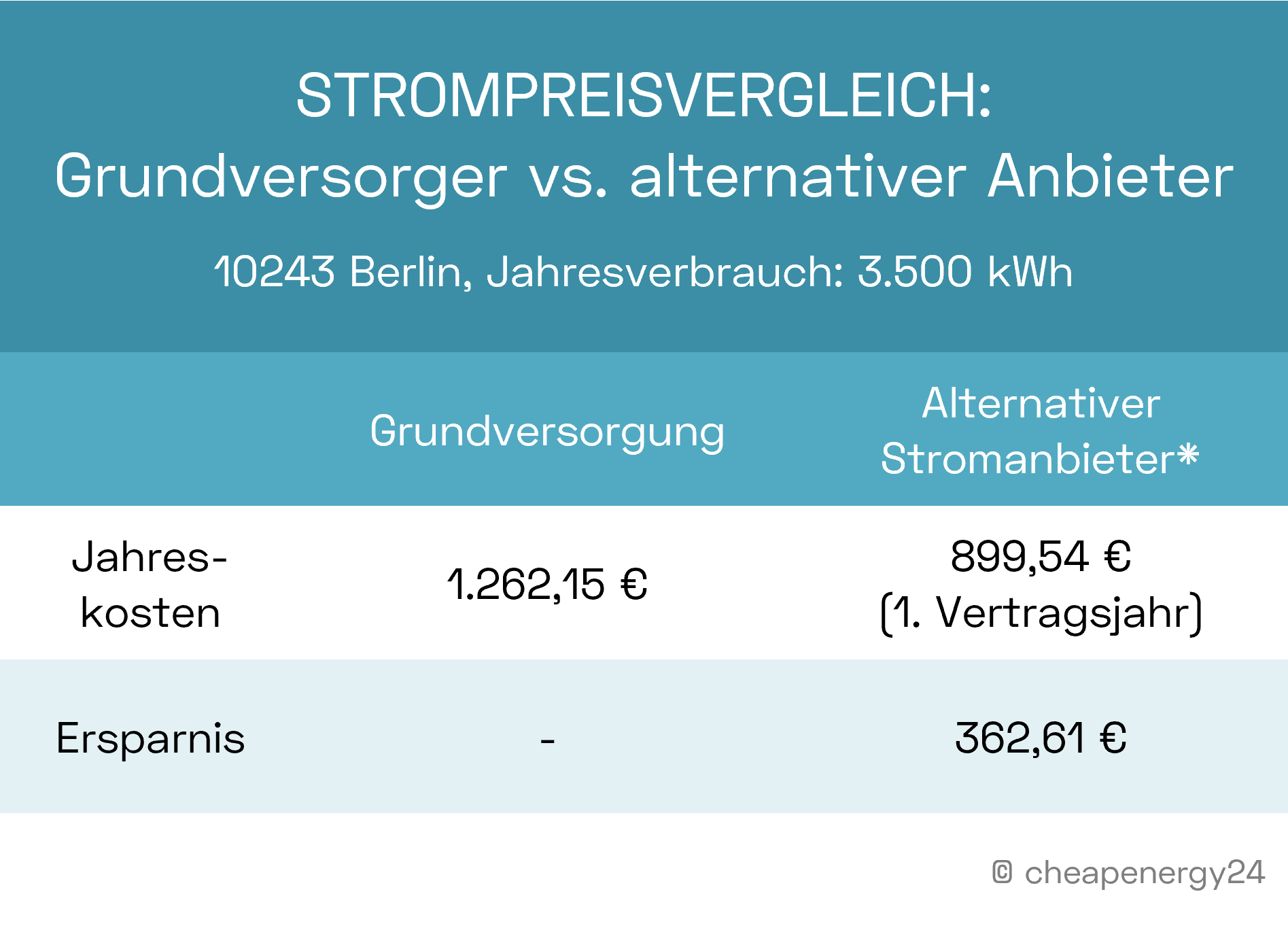 Strompreisvergleich Grundversorgung vs. alternativer Stromanbieter in Berlin