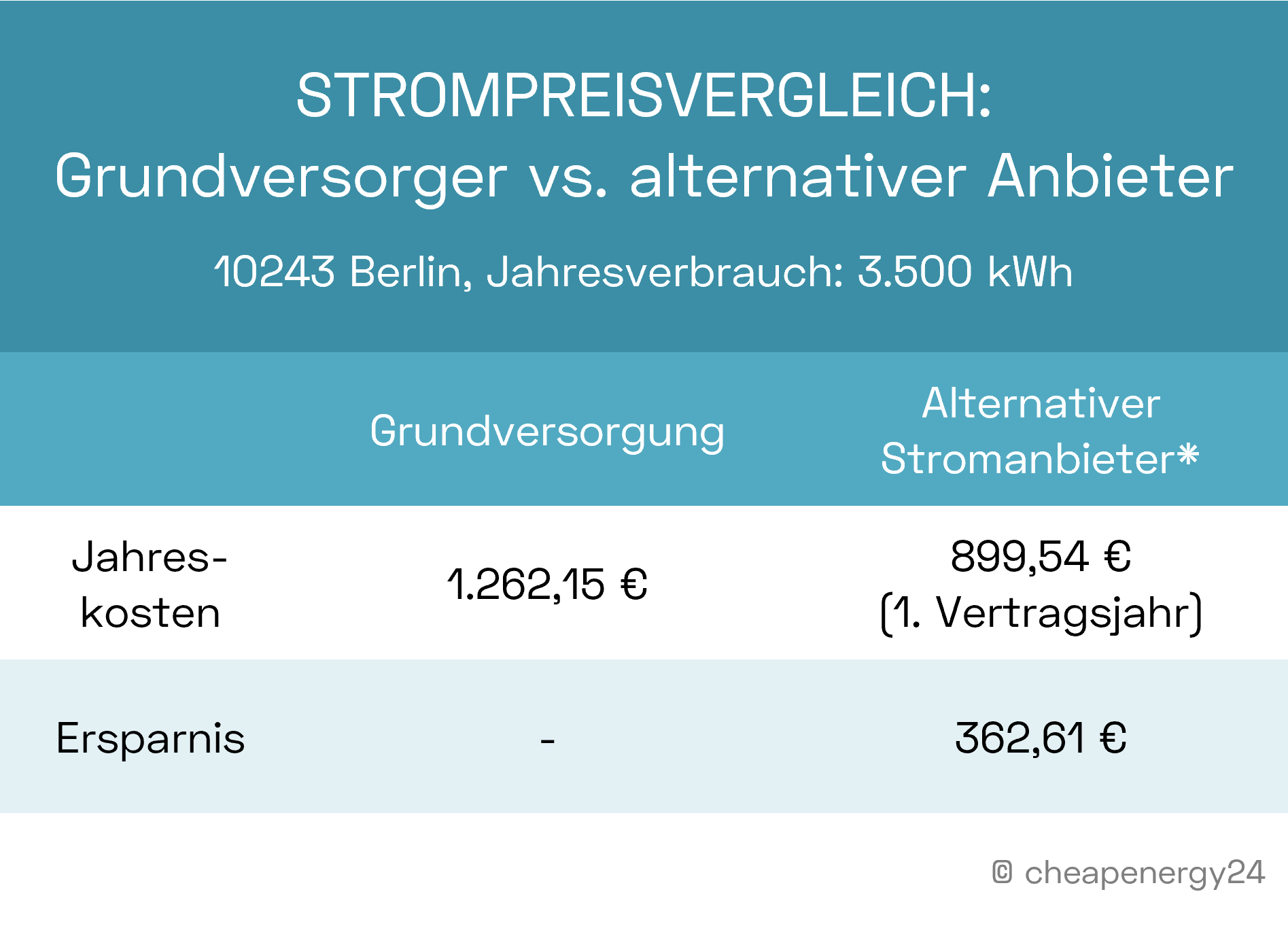 Strompreisvergleich: Darauf sollten Sie beim Preischeck achten!