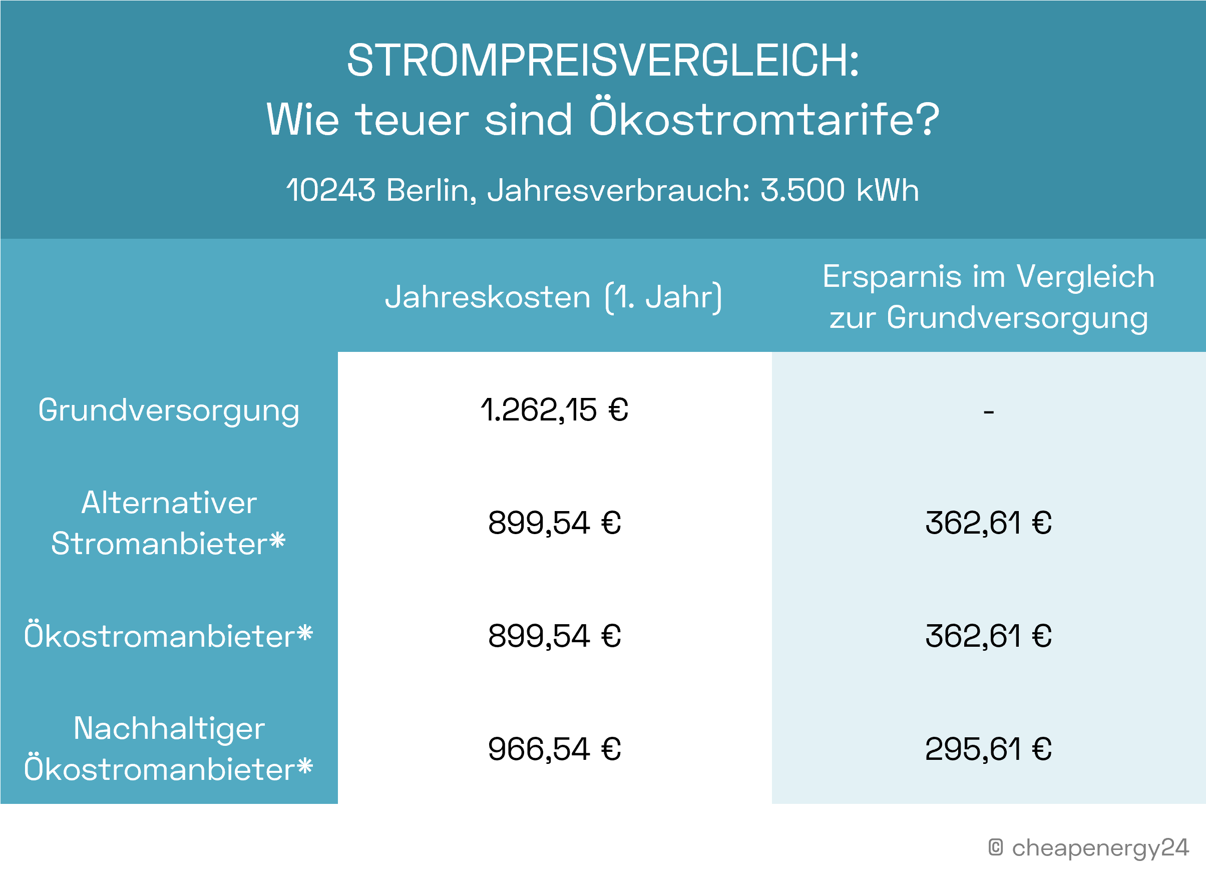 Strompreisvergleich: Darauf sollten Sie beim Preischeck achten!
