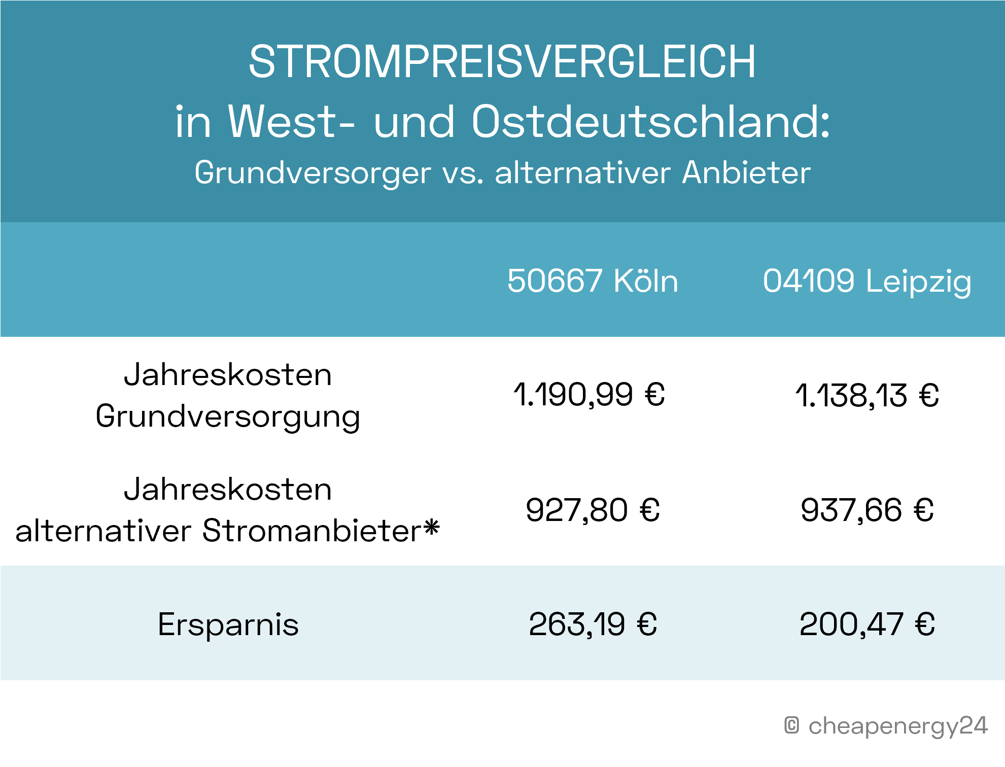 Strompreisvergleich Darauf sollten Sie beim Preischeck achten!