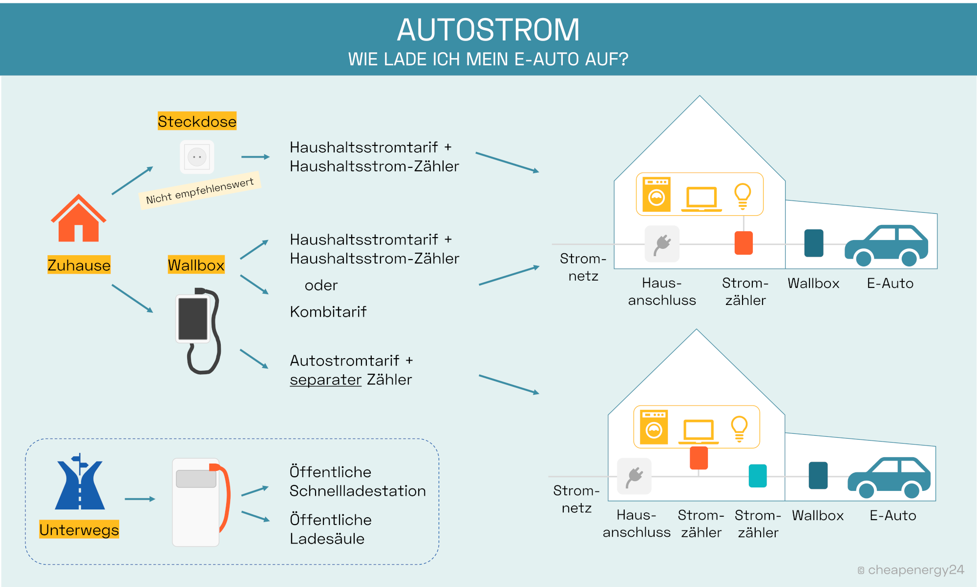 Autostrom E-Auto aufladen Möglichkeiten