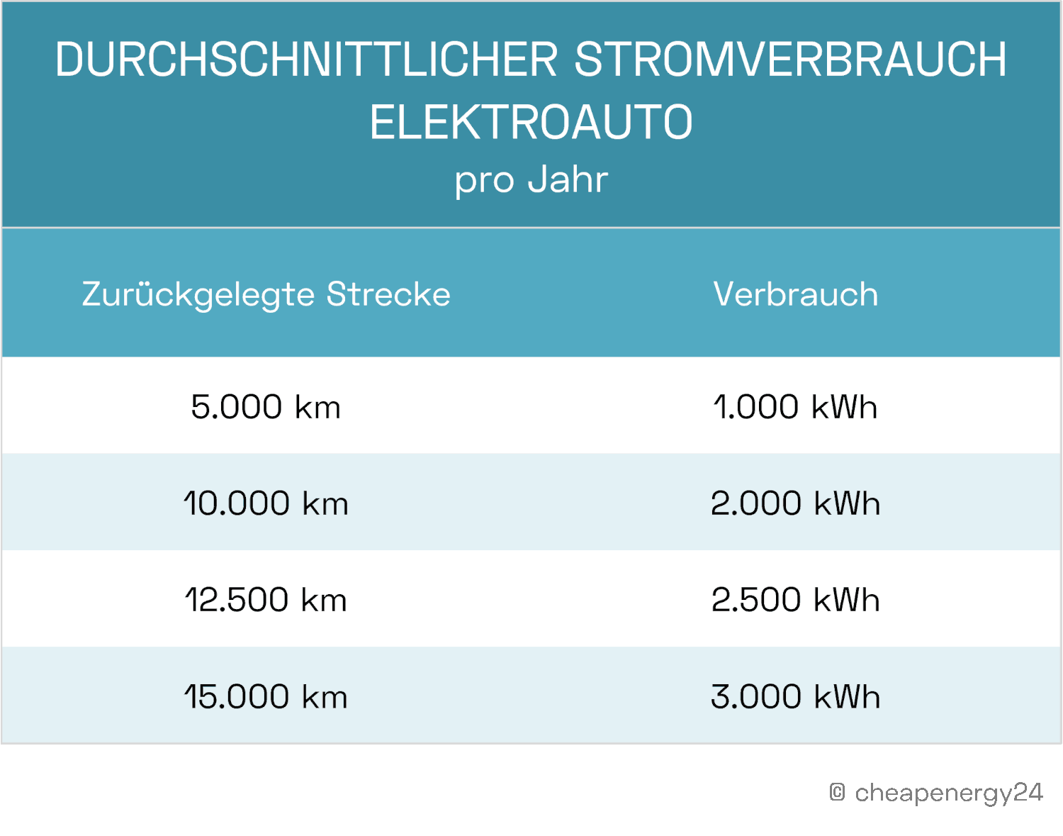 Autostrom Stromverbrauch E-Auto