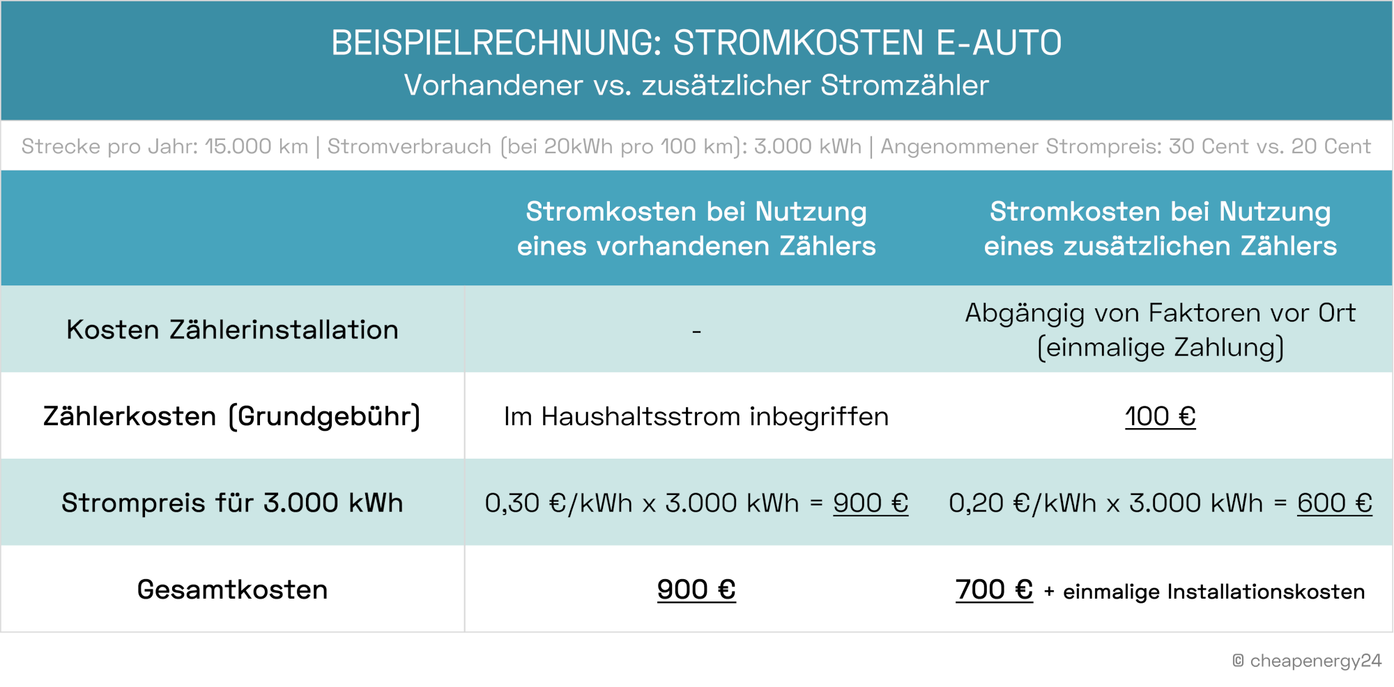 Stromkosten E-Auto Autostrom
