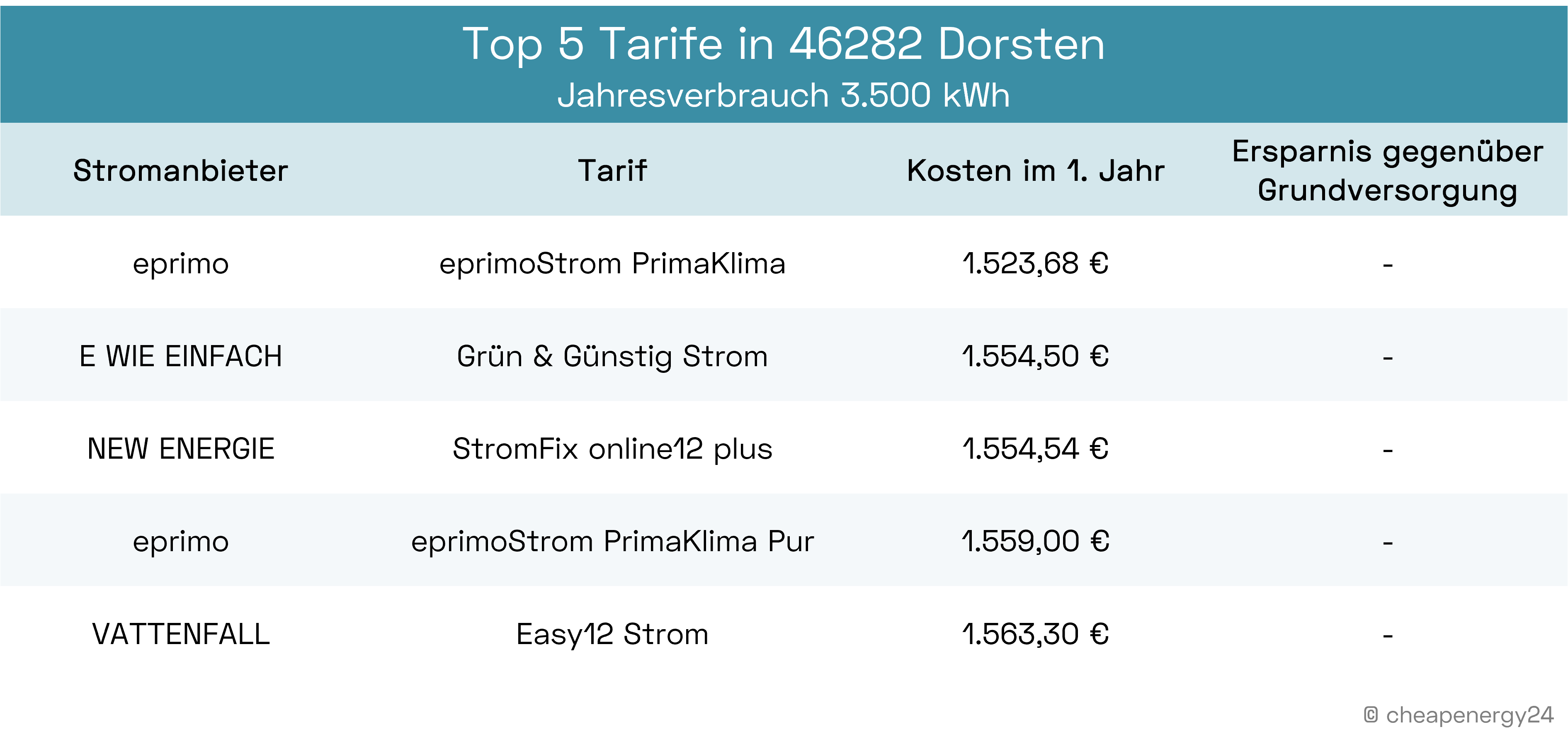 Top 5 Stromtarife in Dorsten