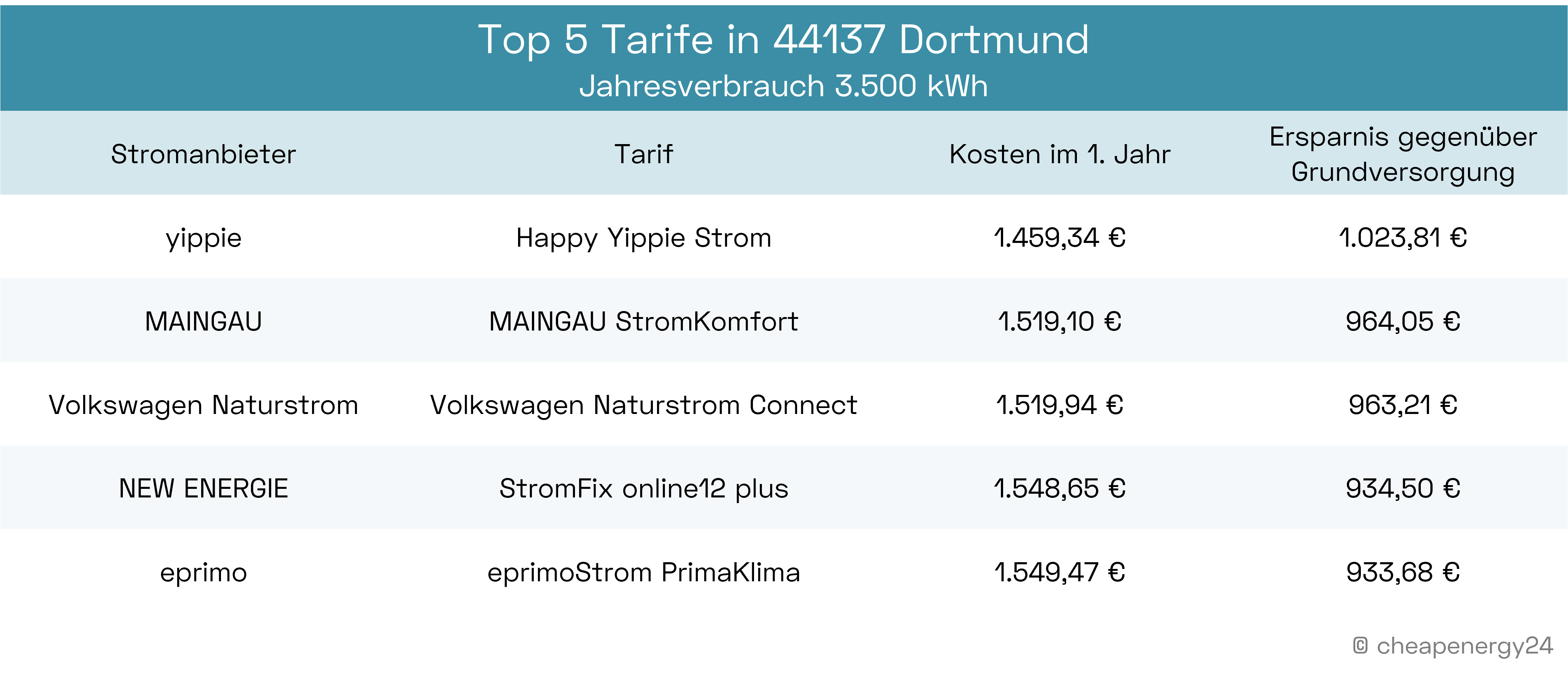Top 5 Stromtarife Dortmund