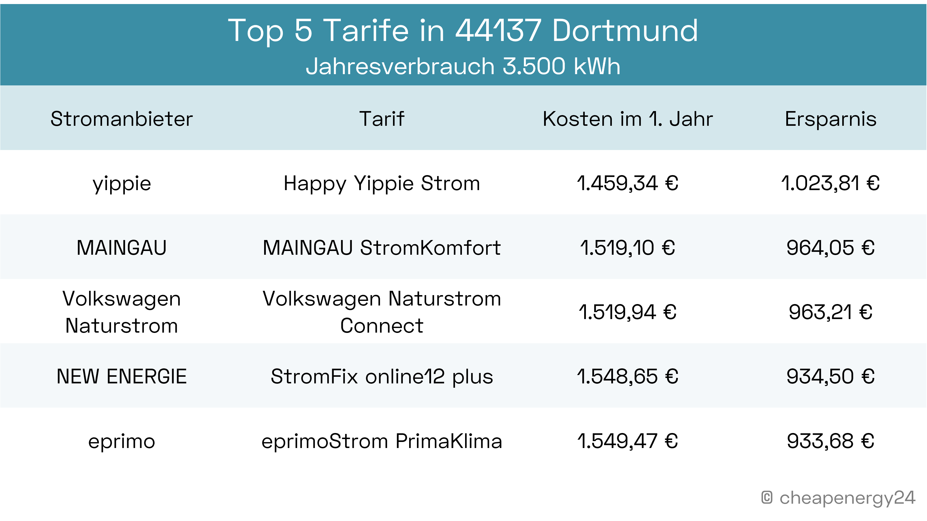 Top 5 Stromtarife Dortmund