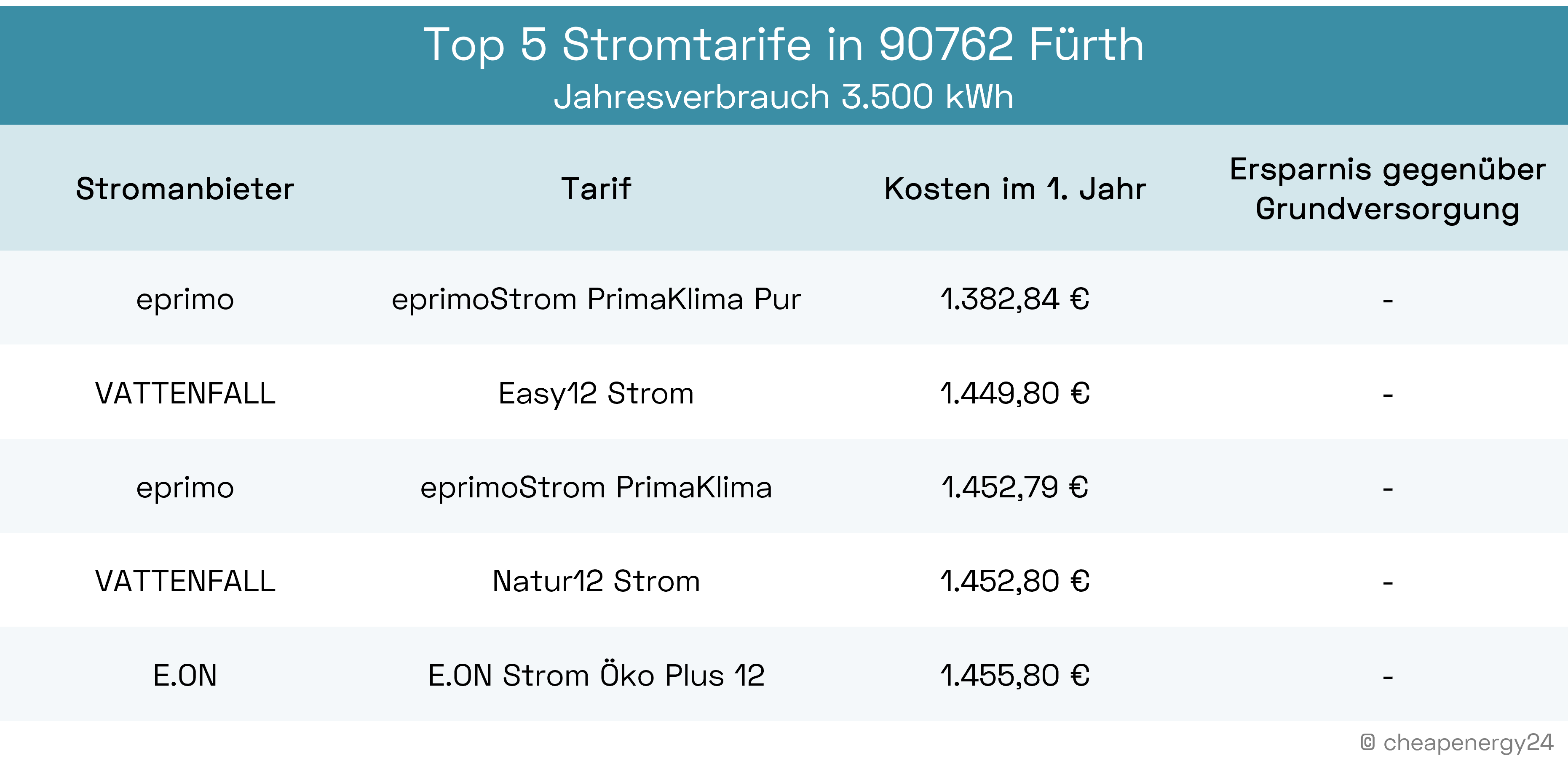 Top 5 Stromanbieter und Stromtarife Fürth