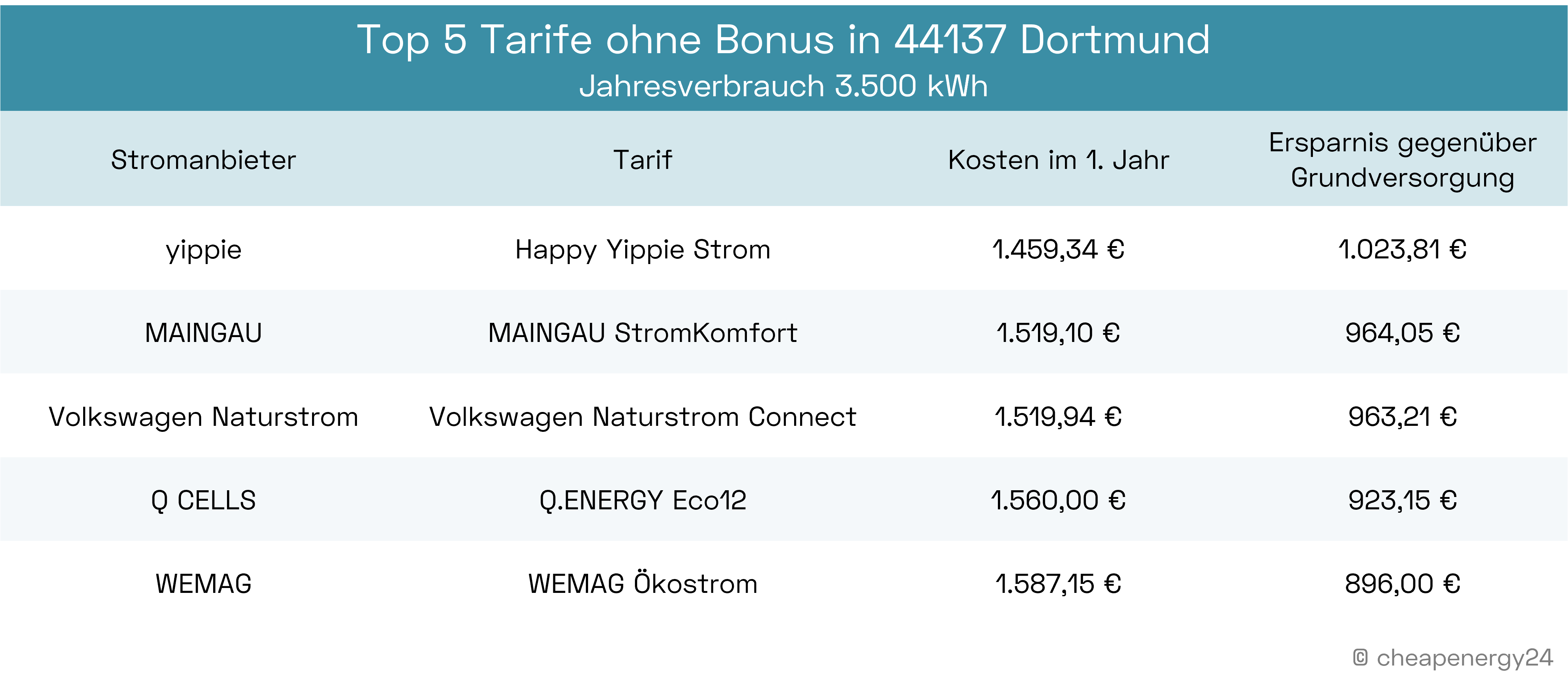 Top 5 Stromtarife ohne Bonus Dortmund