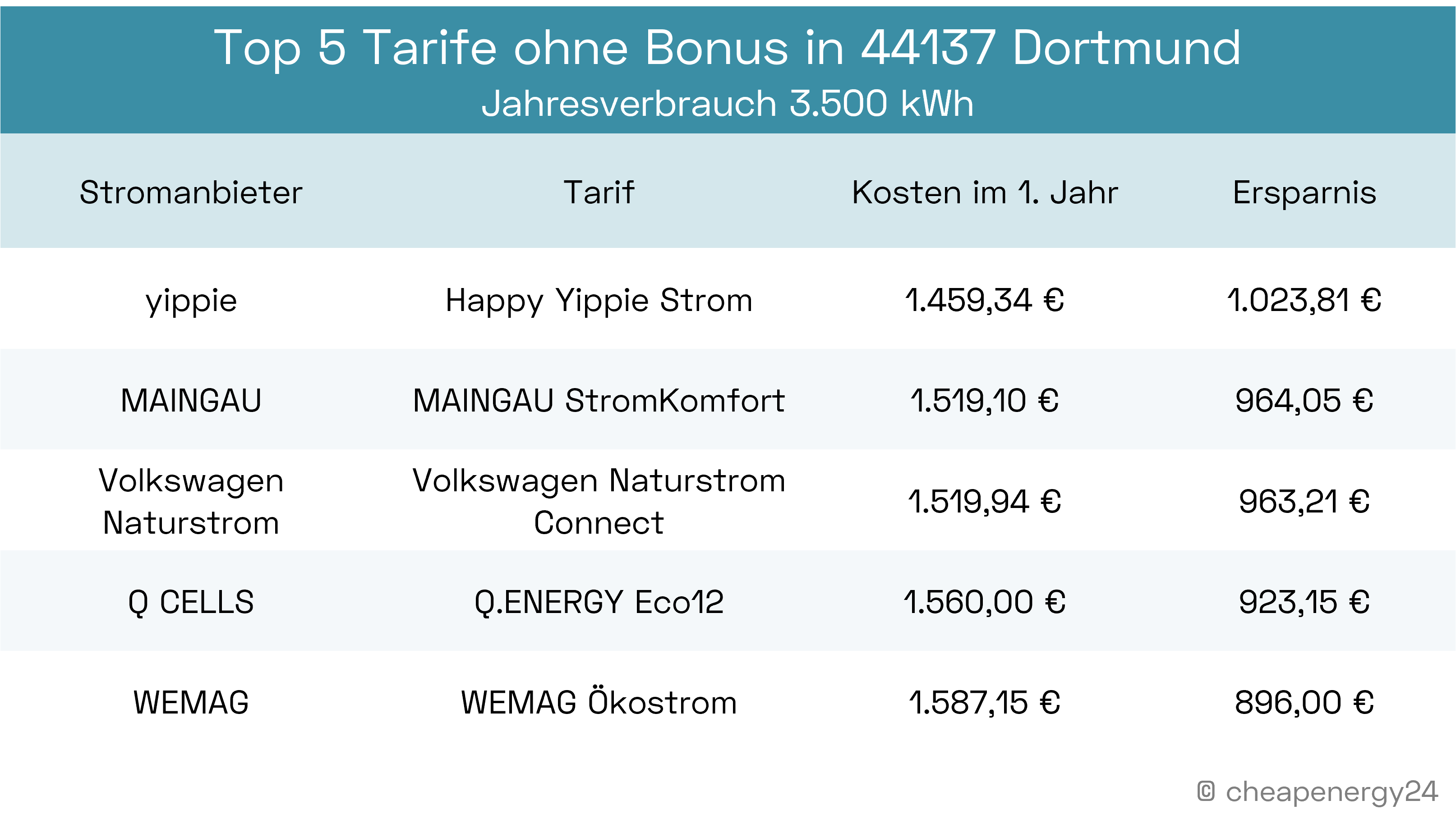 Top 5 Stromtarife ohne Bonus Dortmund