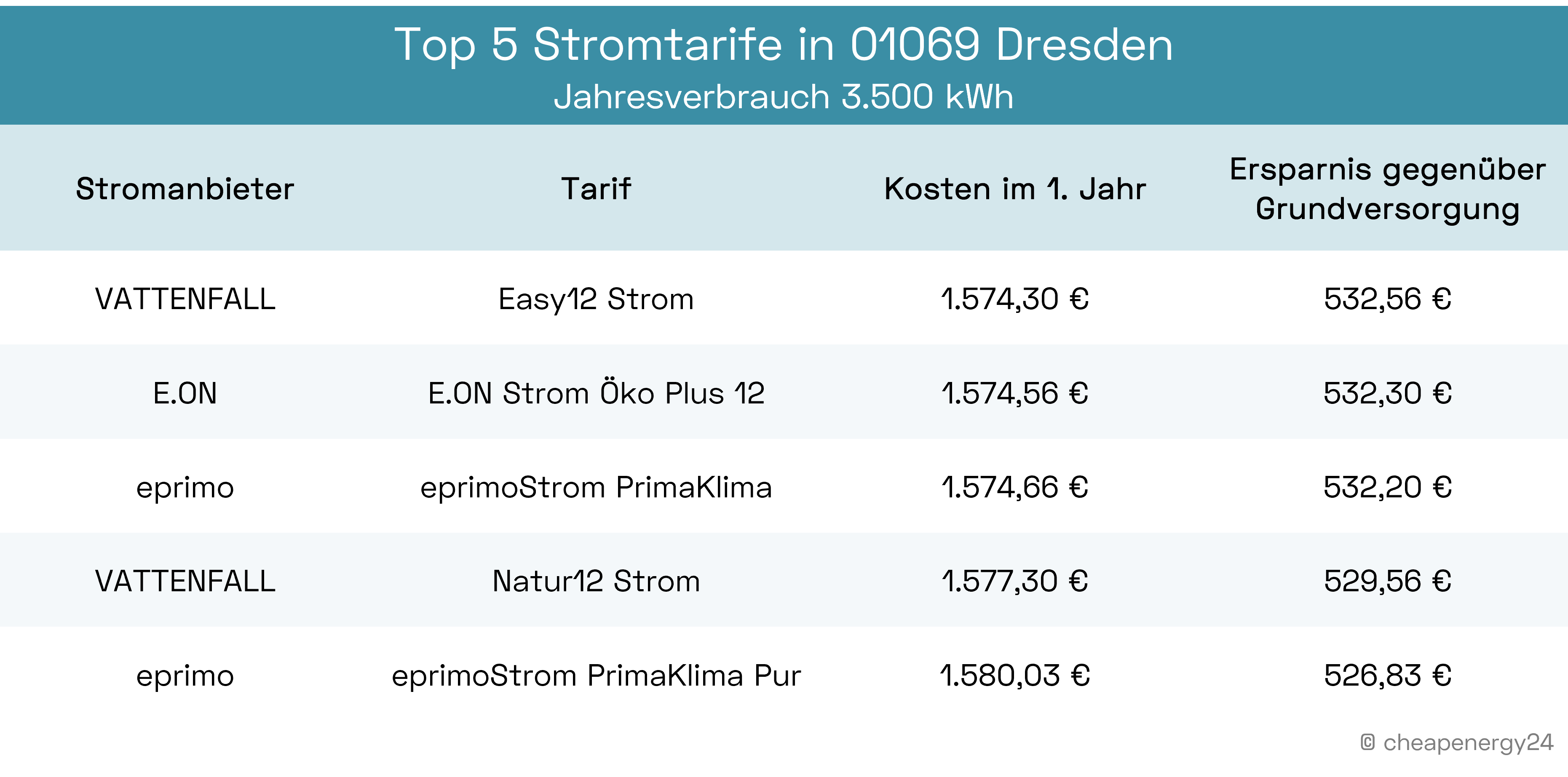 Top 5 Stromanbieter und Stromtarife Dresden