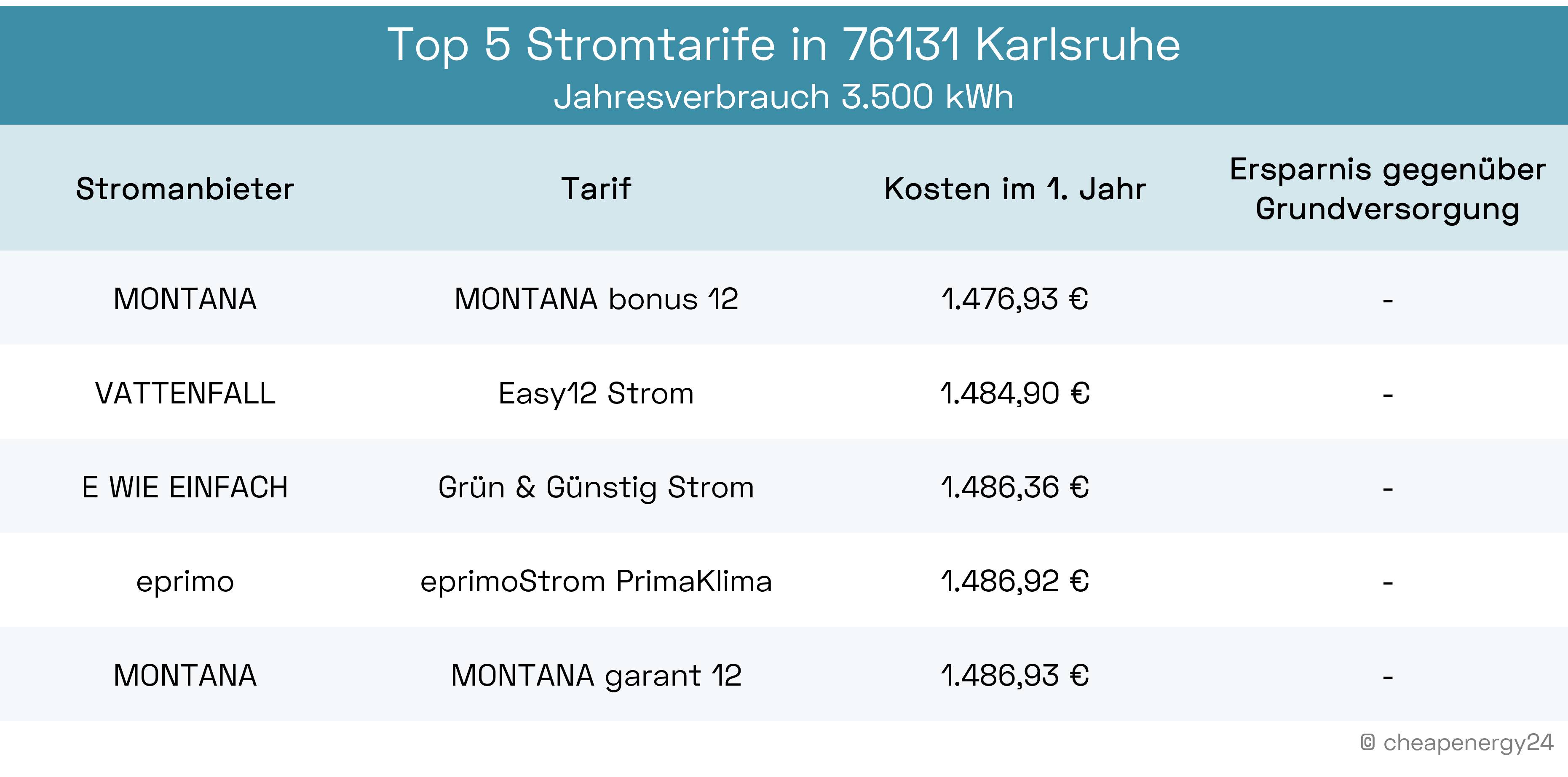 Beste Stromtarife Karlsruhe