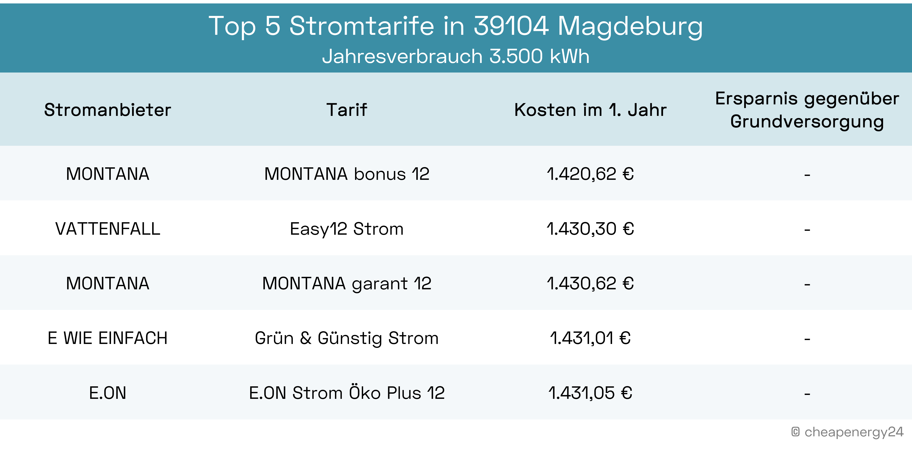 Beste Stromtarife Magdeburg