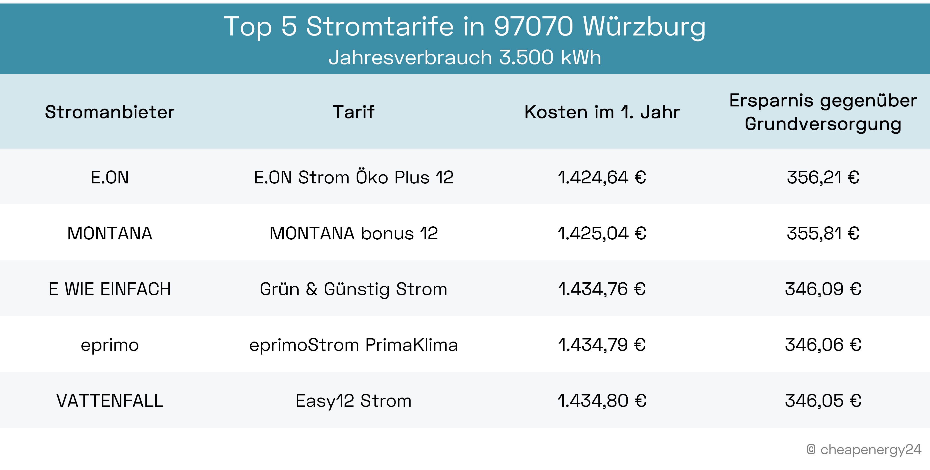 Beste Stromtarife in Würzburg