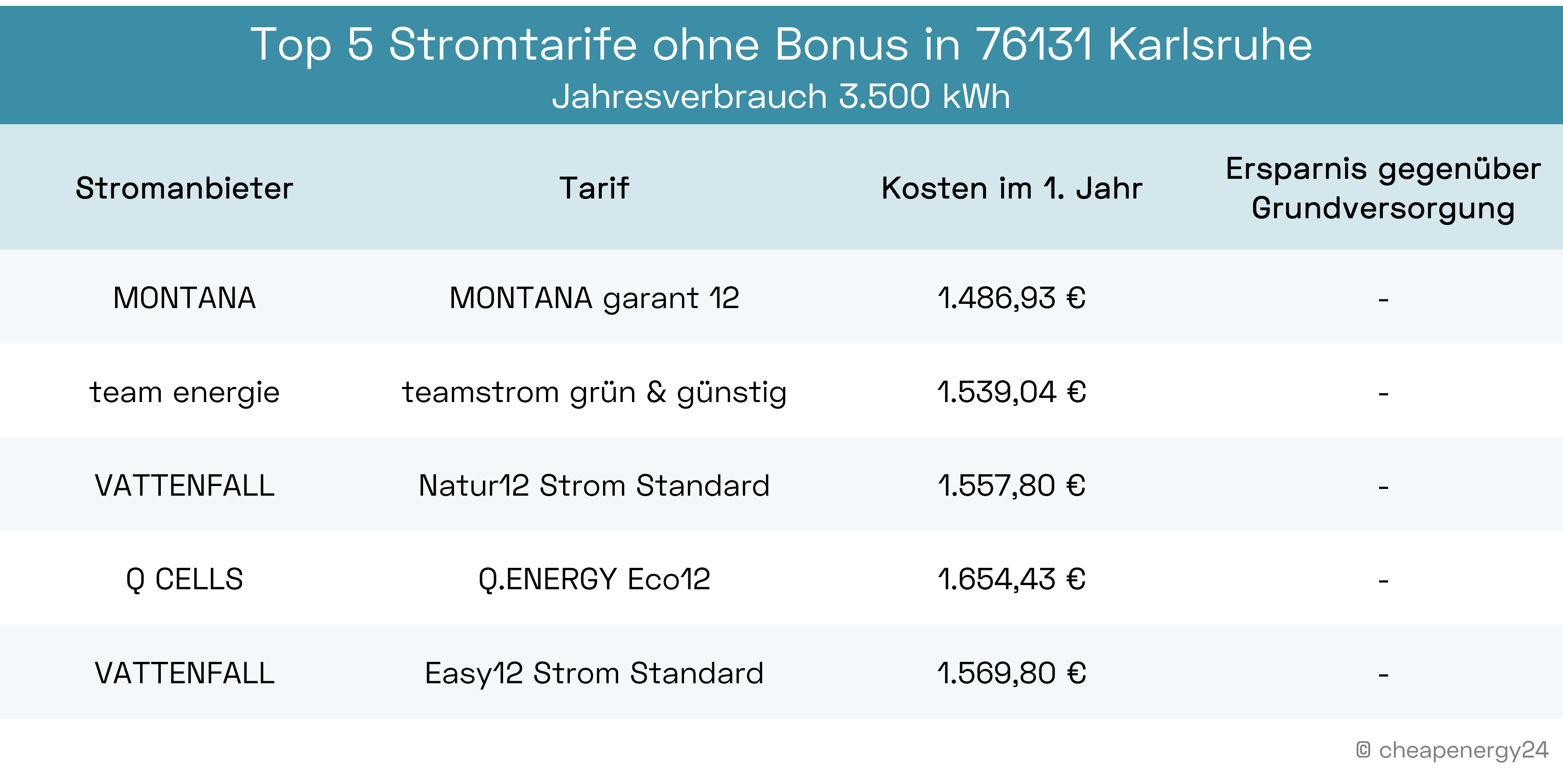 Beste Stromtarife ohne Bonus Karlsruhe