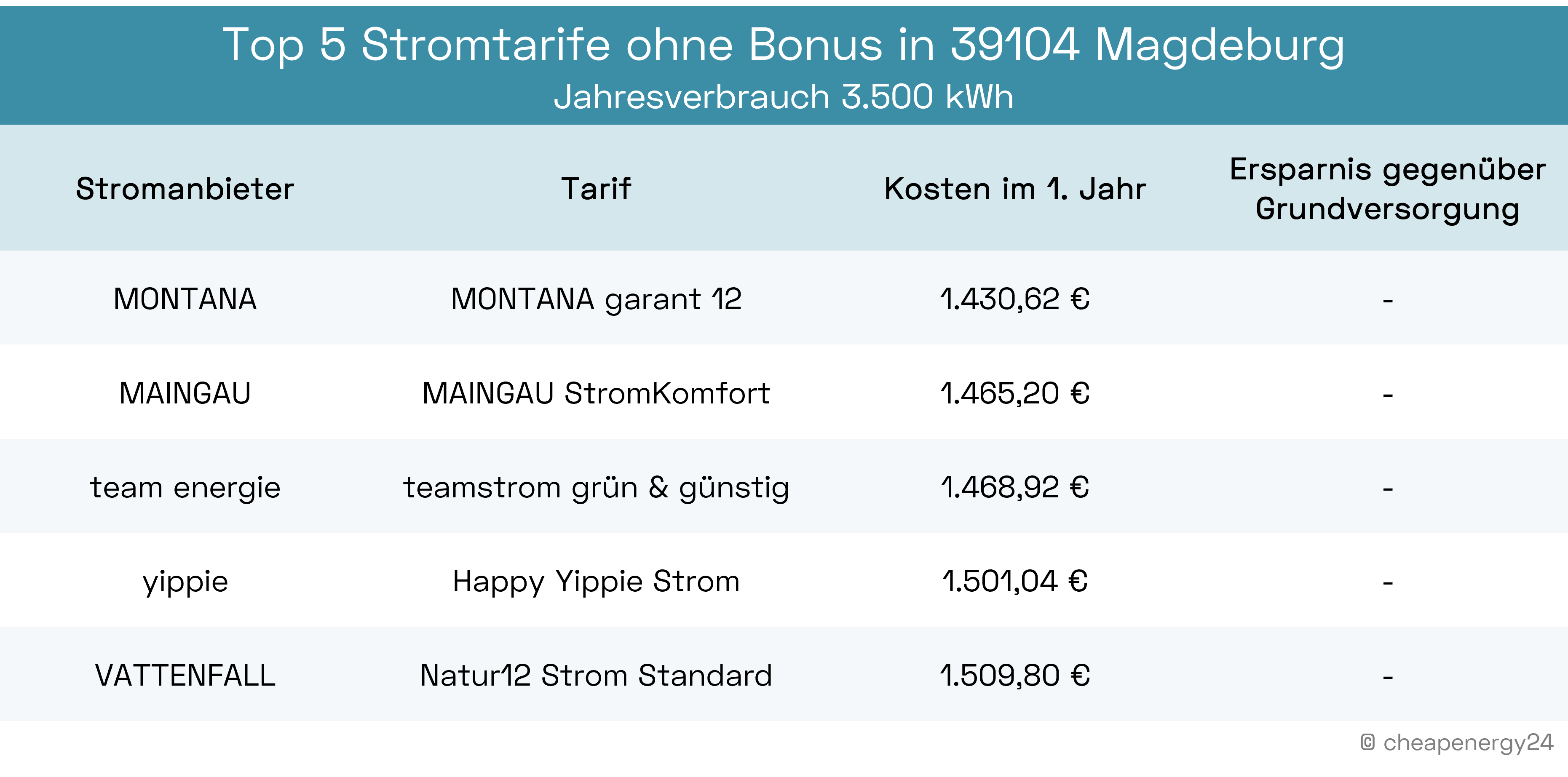 Beste Stromtarife ohne Bonus in Magdeburg