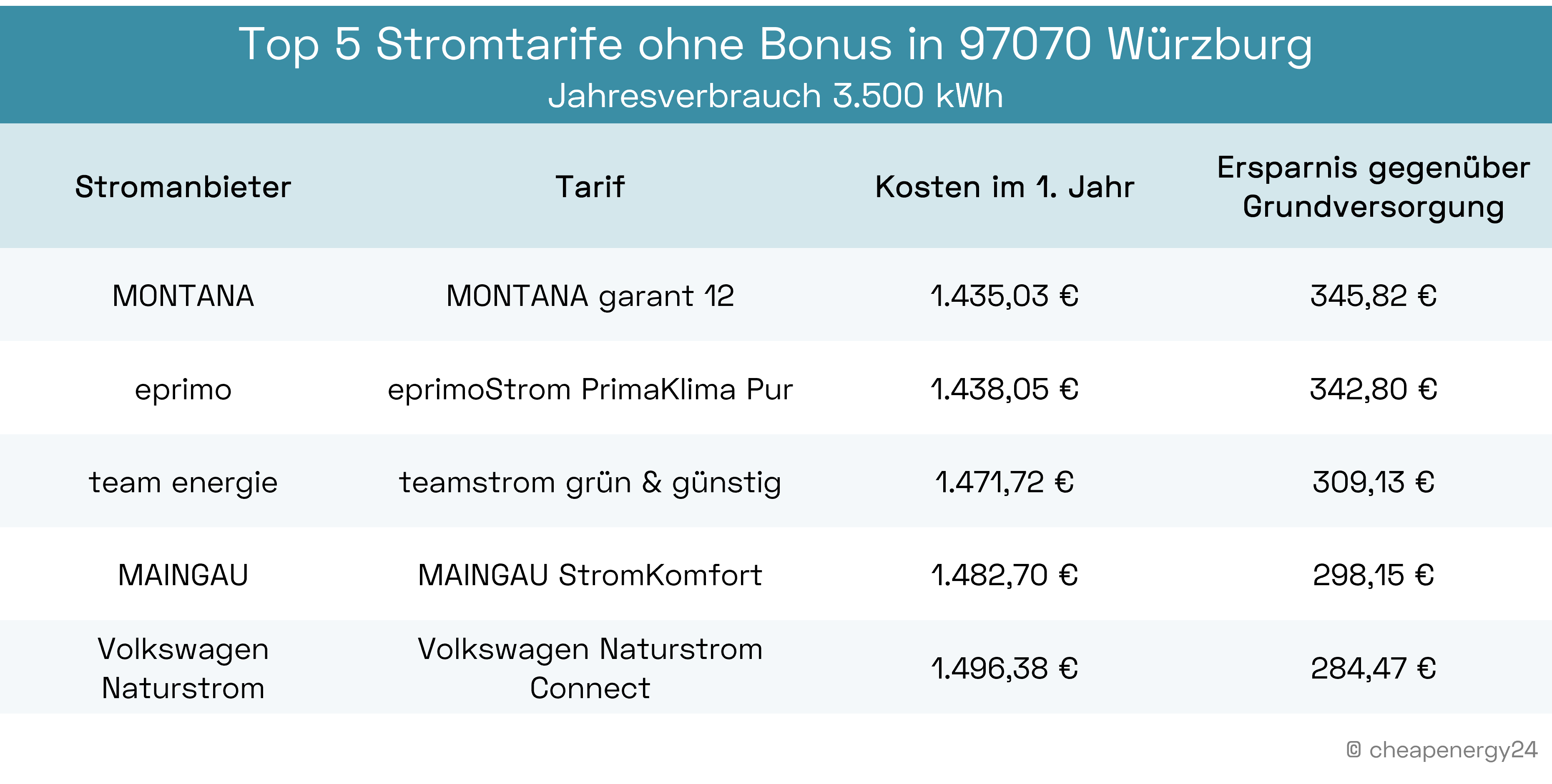 Beste Stromtarife ohne Bonus in Würzburg
