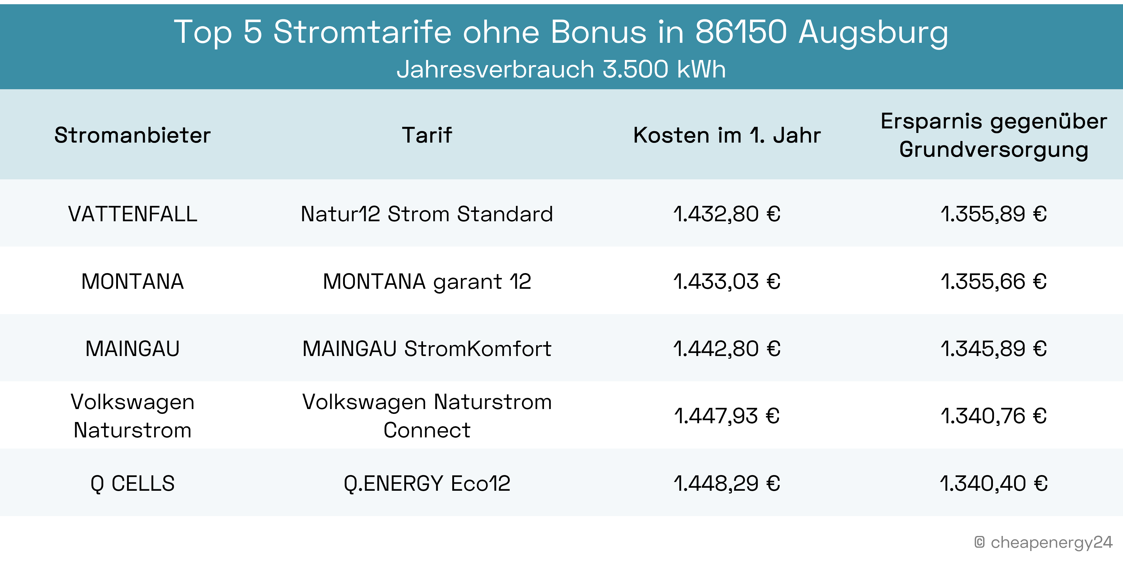 Die besten Stromtarife ohne Bonus in Augsburg