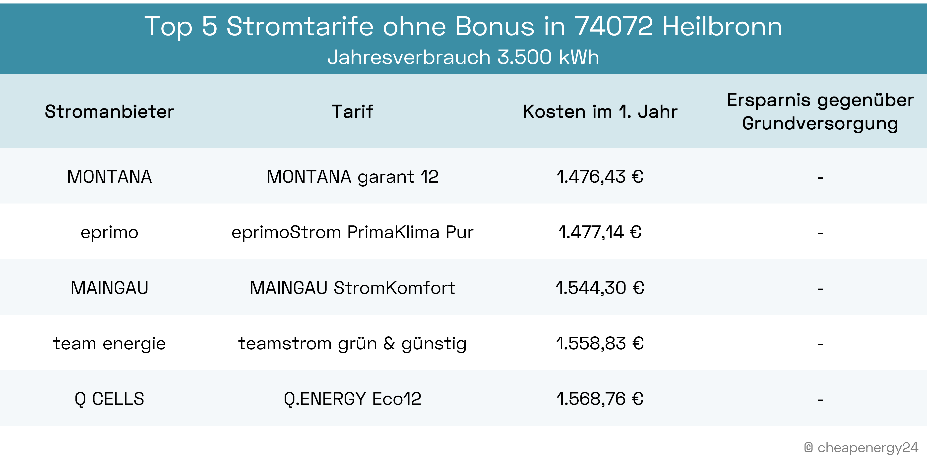 Die besten Stromtarife ohne Bonus in Heilbronn