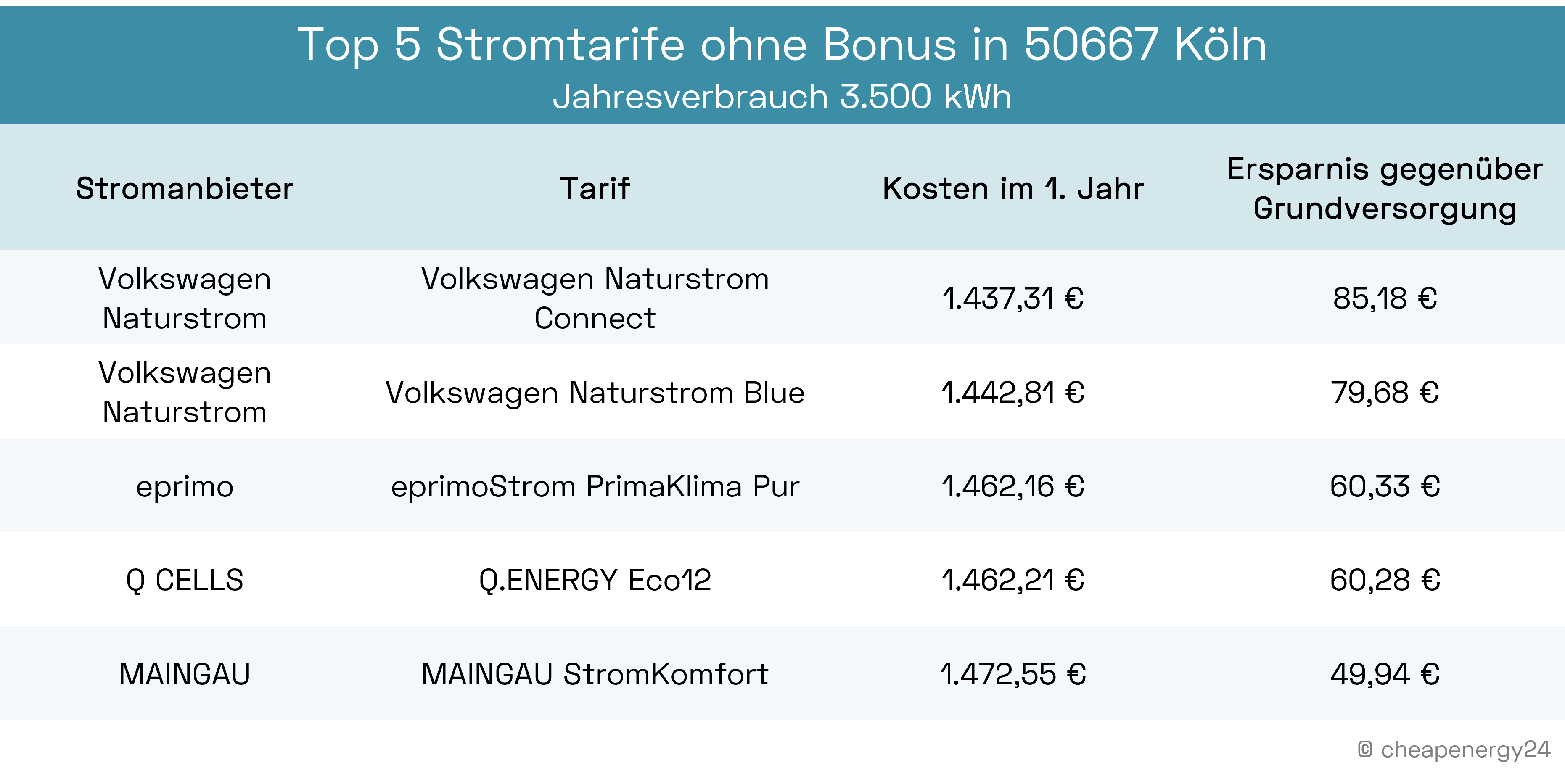 Die besten Stromtarife ohne Bonus in Köln