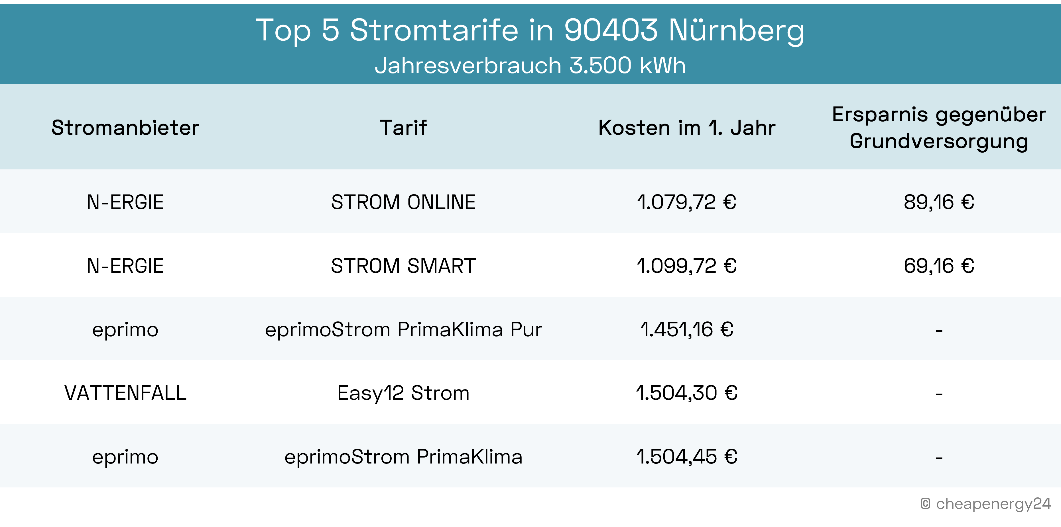 Top 5 Stromtarife Nürnberg