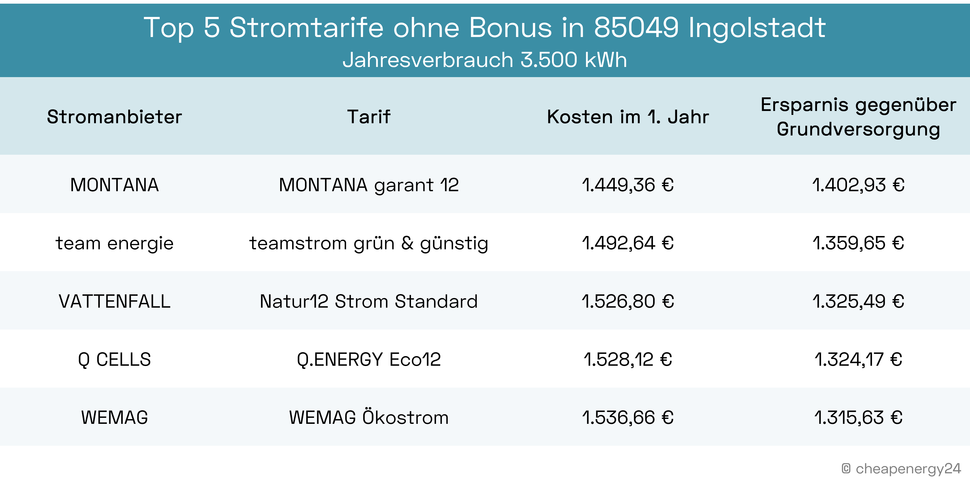 Die besten Stromtarife ohne Bonus in Ingolstadt