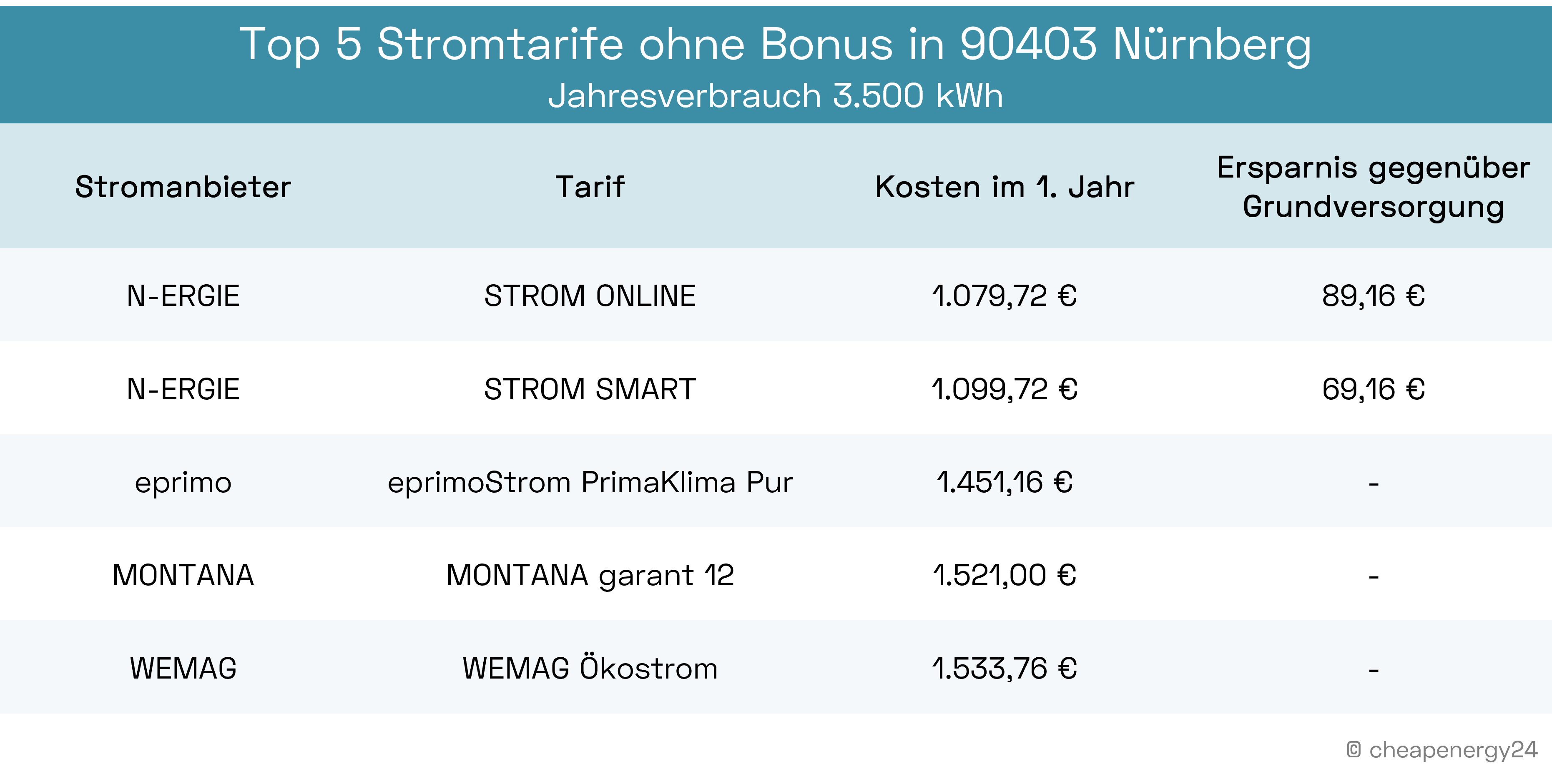 Top 5 Stromtarife ohne Bonus in Nürnberg