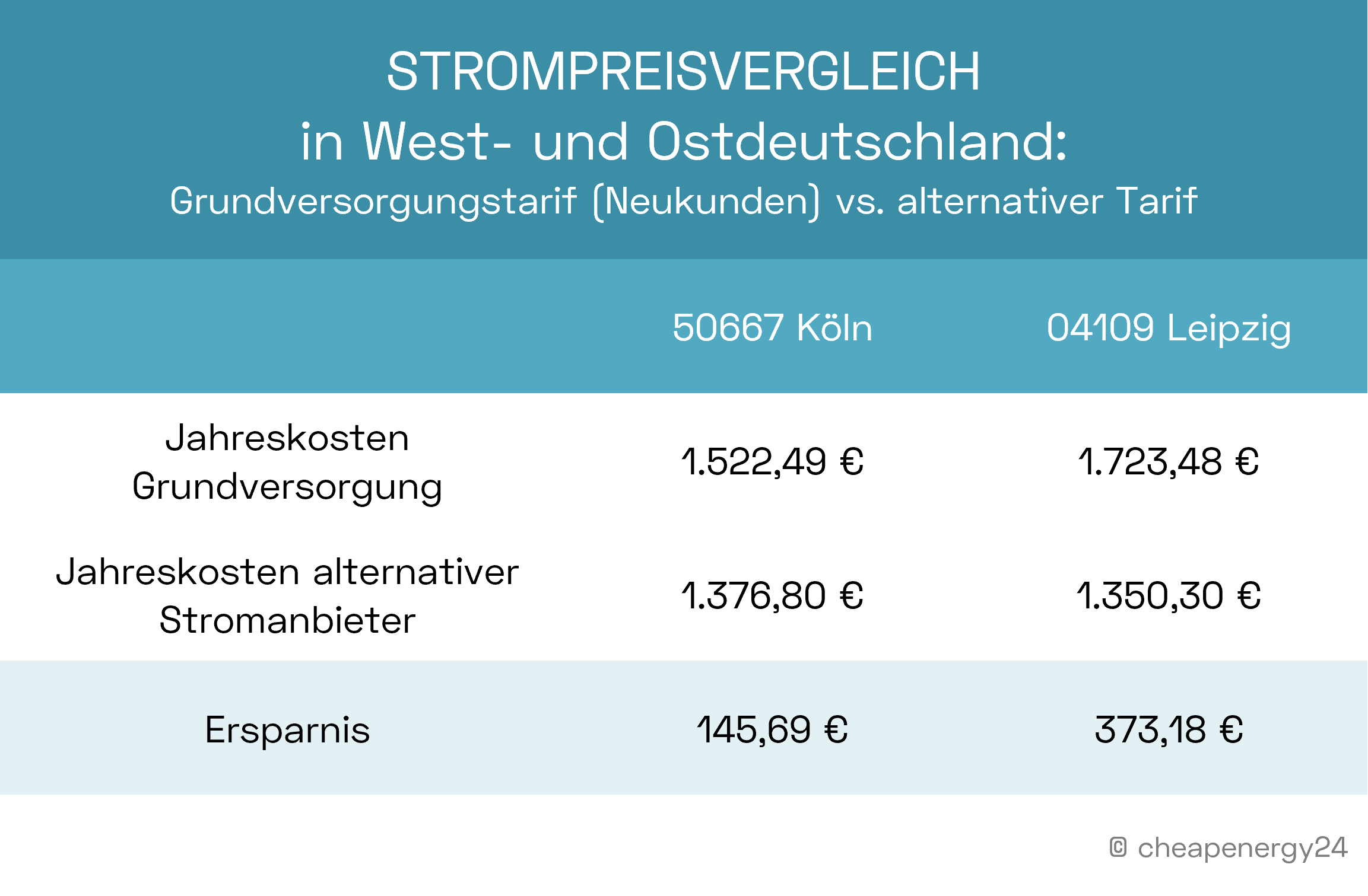 Strompreisvergleich Westdeutschland vs. Ostdeutschland