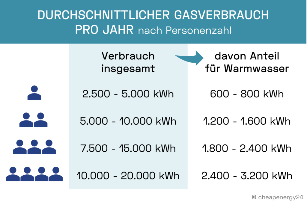 Durchschnittlicher Gasverbrauch im Haushalt