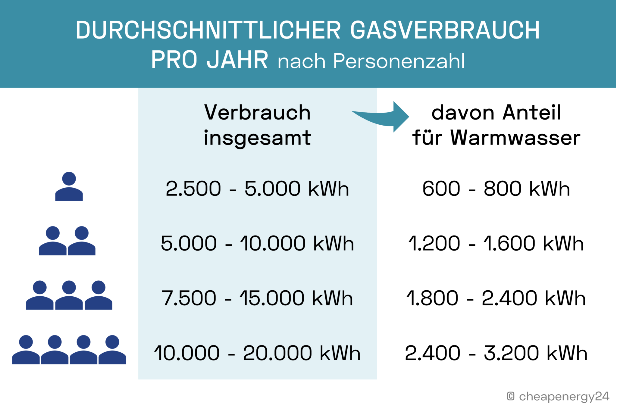 Durchschnittlicher Gasverbrauch im Haushalt