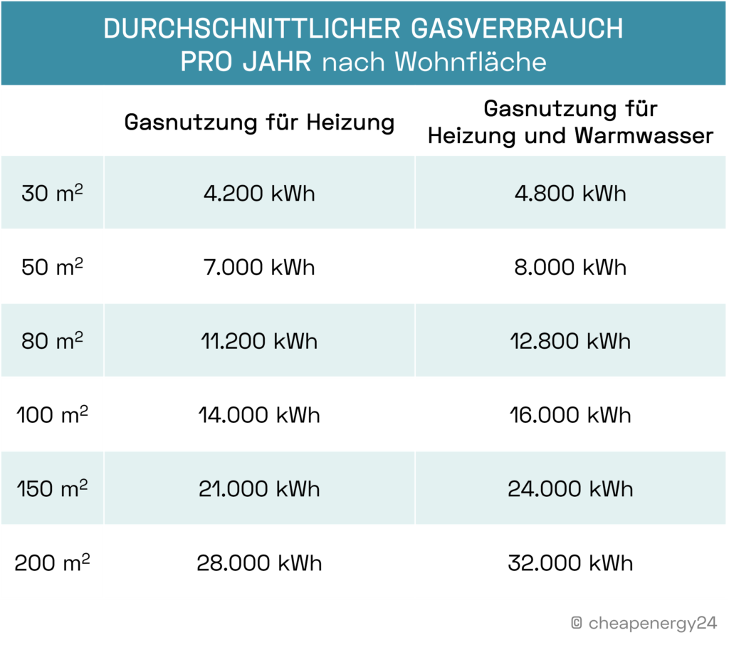 Durchschnittlicher Gasverbrauch im Haushalt