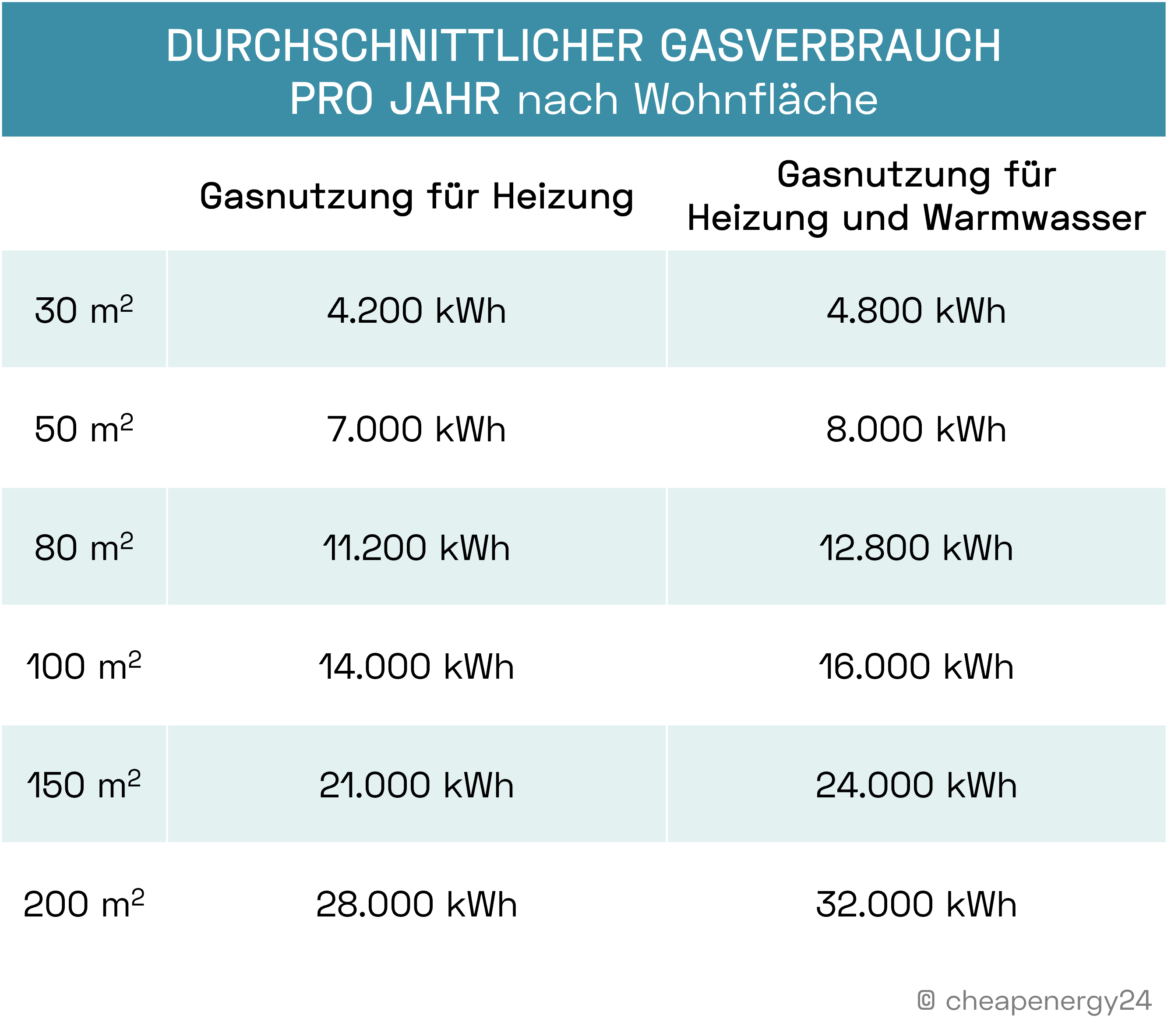 Durchschnittlicher Gasverbrauch nach Wohnfläche