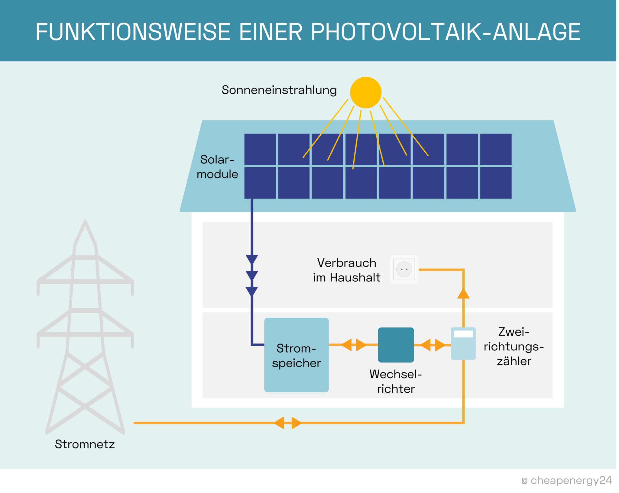 Funktionsweise einer Photovoltaik-Anlage