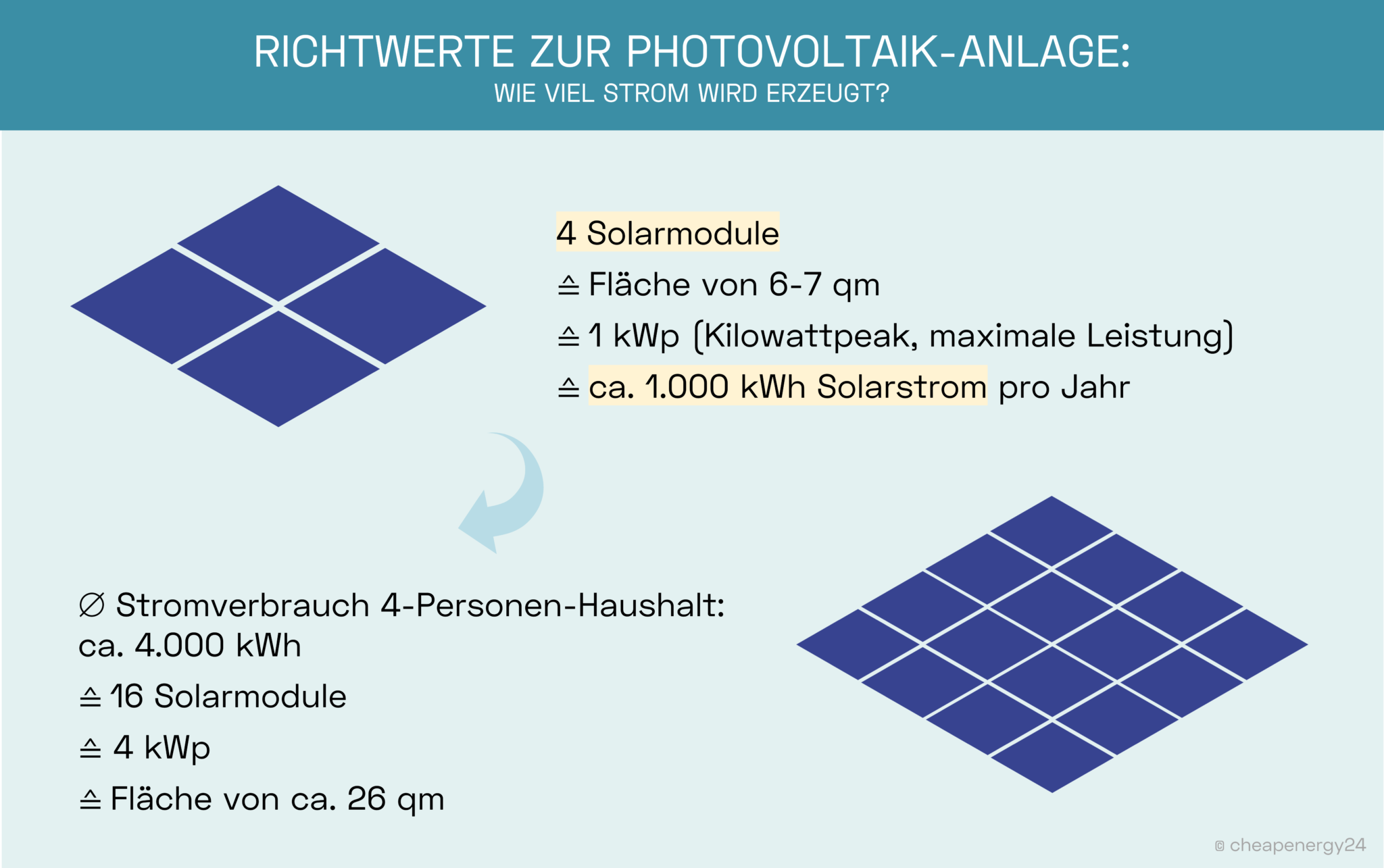 Stromertrag einer Photovoltaik-Anlage