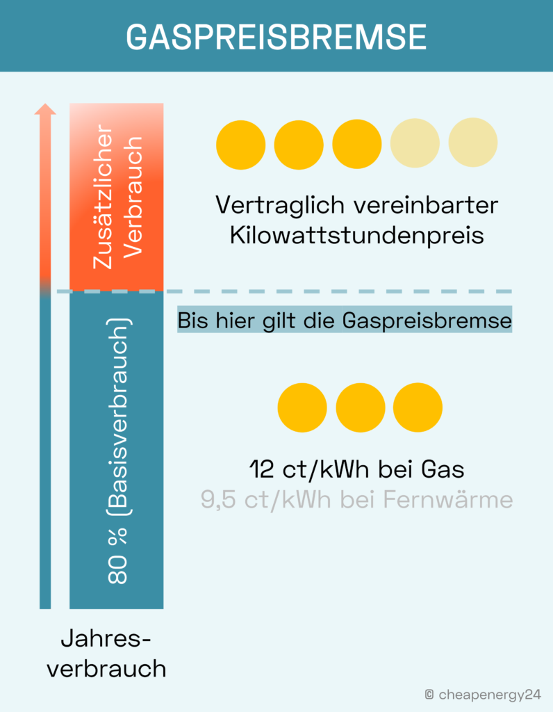 Wie werden die 80 Prozent Gas berechnet?