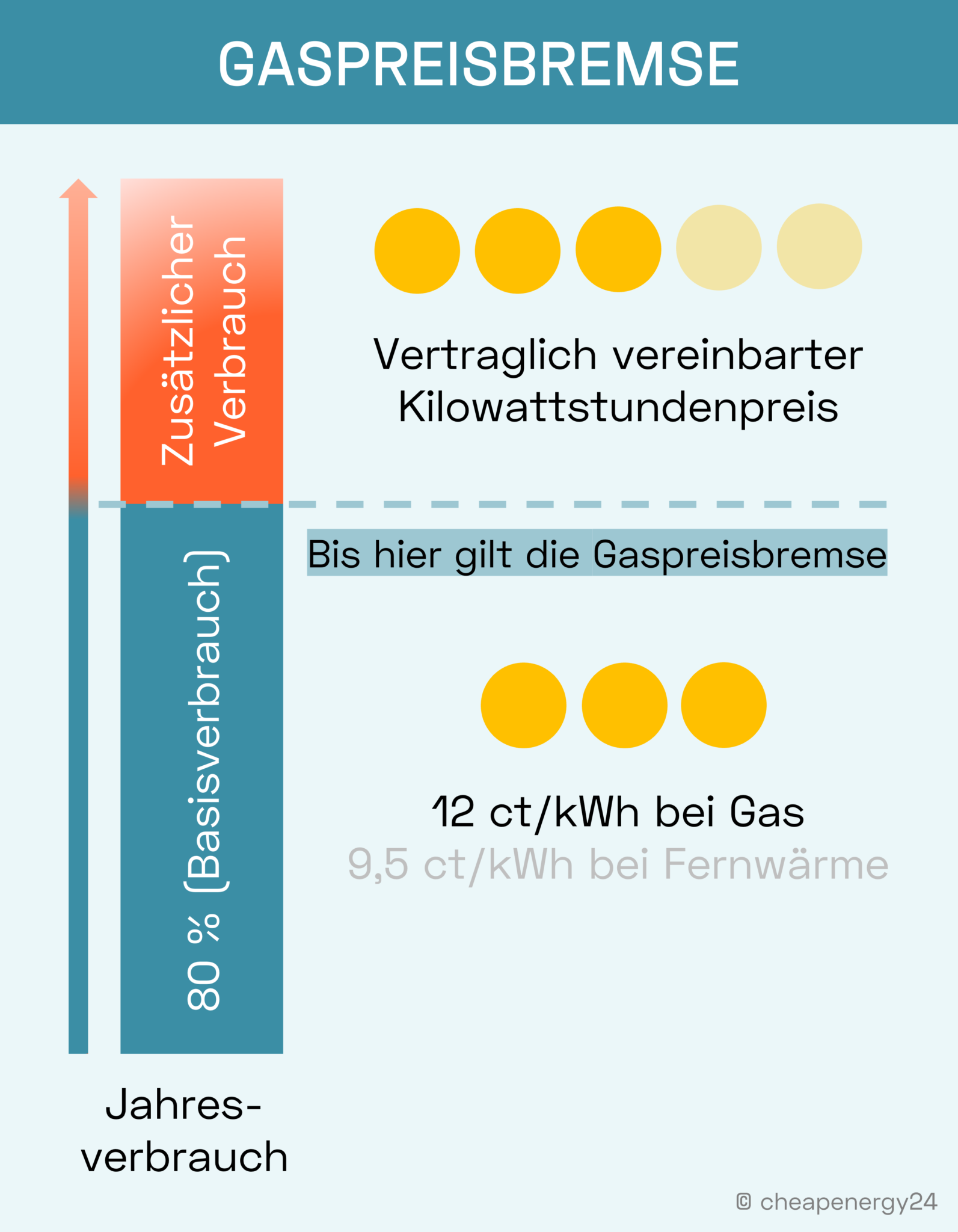 Gaspreisbremse