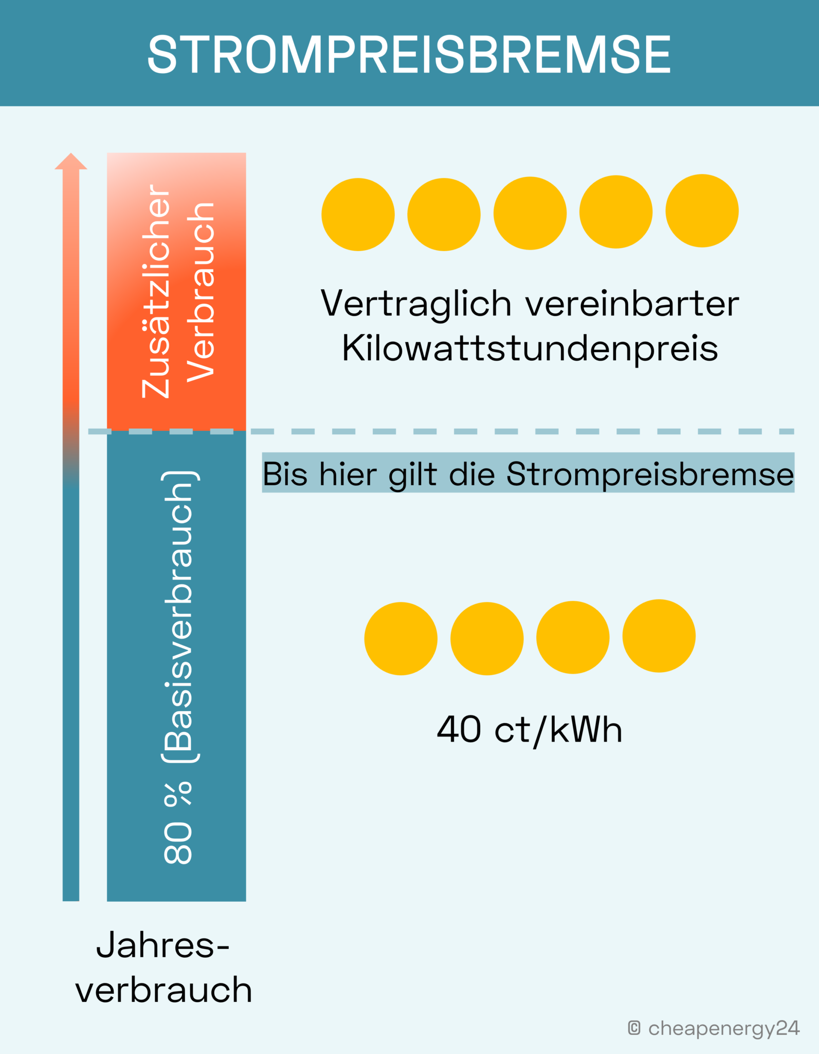 Strompreisbremse