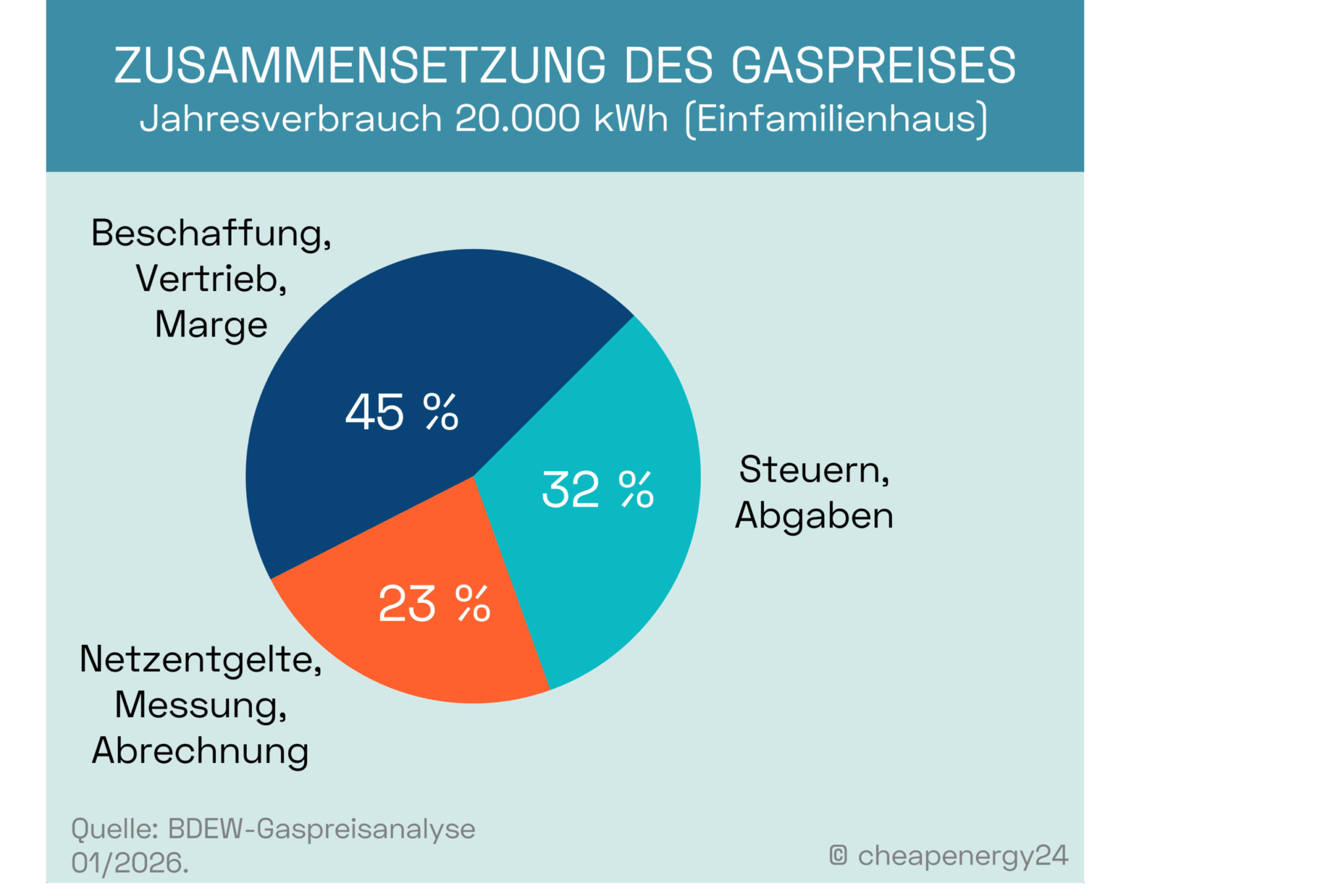 Gaspreis Zusammensetzung 2026. Beschaffung, Vertrieb und Gewinnmarge betragen im Durchschnitt 45% des Gaspreises. Netzentgelte und Messung betragen im Durchschnitt 23% des Gaspreises. Steuern und Abgaben betragen im Durchschnitt 32% des Gaspreises.