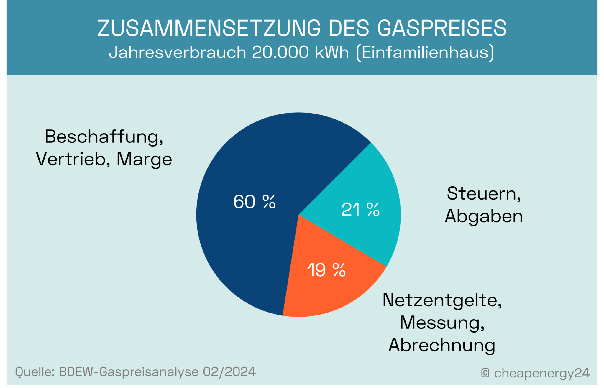 Gaspreis-Zusammensetzung-2023