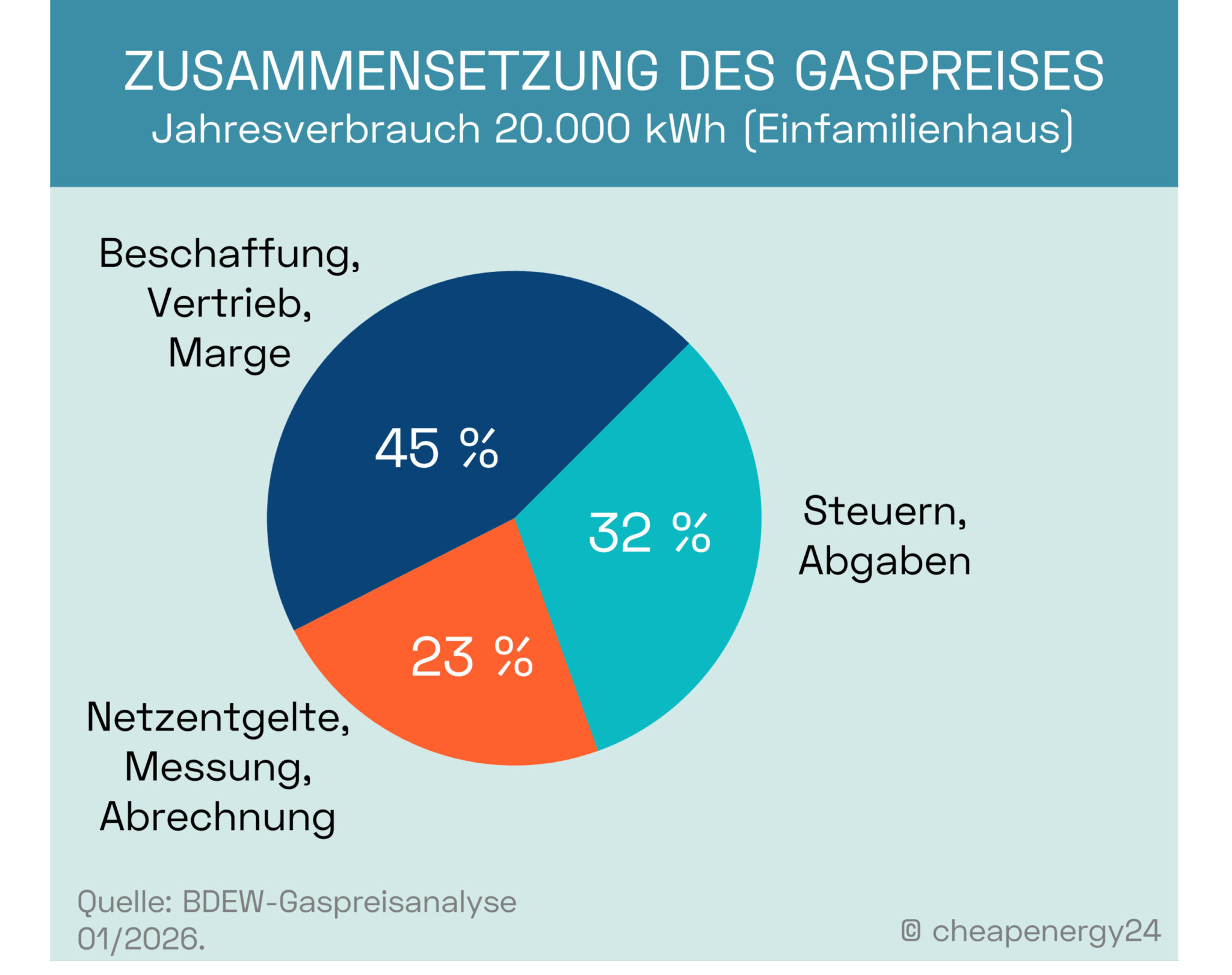 Gaspreis Zusammensetzung 2026. Beschaffung, Vertrieb und Gewinnmarge betragen im Durchschnitt 45% des Gaspreises. Netzentgelte und Messung betragen im Durchschnitt 23% des Gaspreises. Steuern und Abgaben betragen im Durchschnitt 32% des Gaspreises.