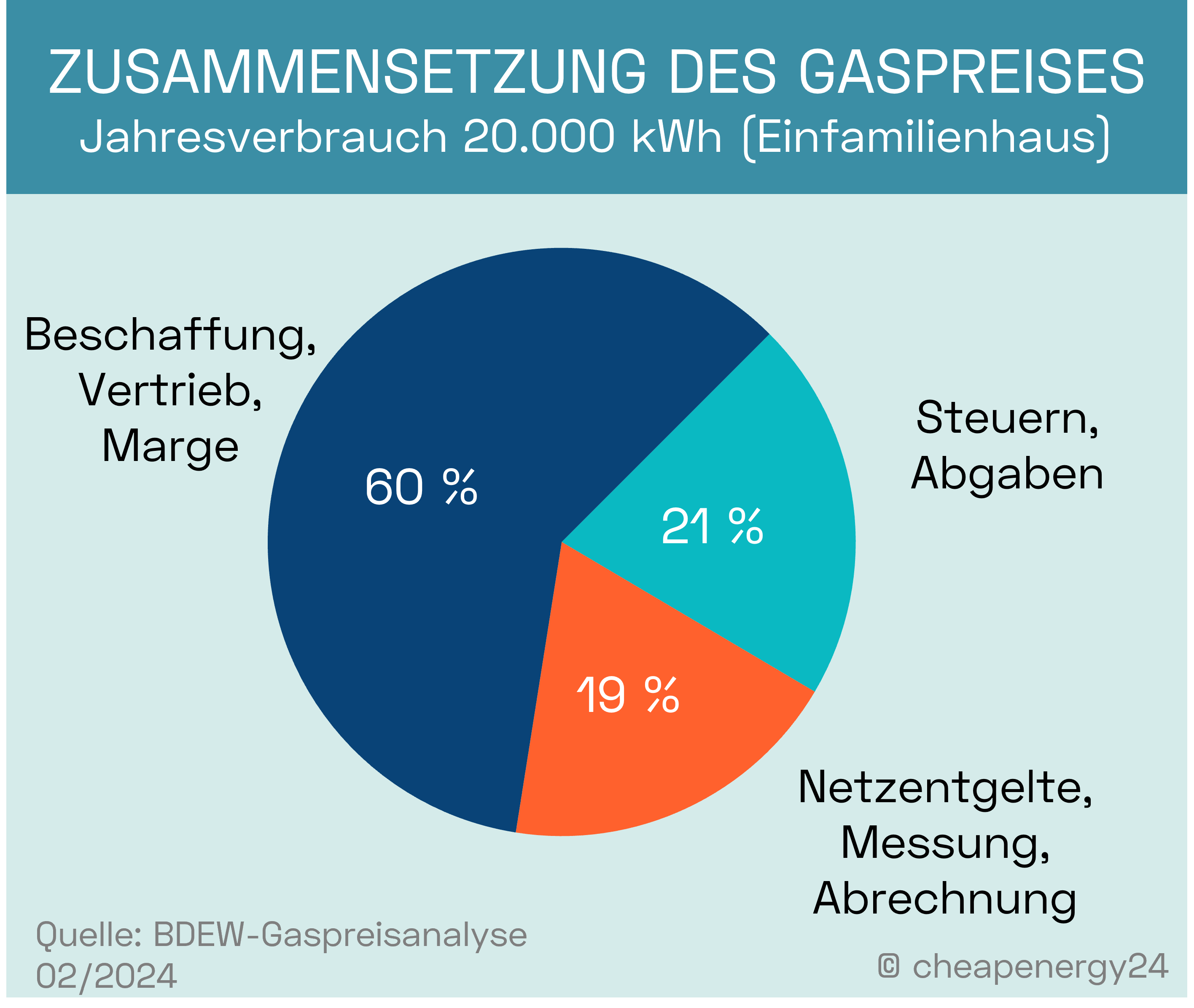 Gaspreis-Zusammensetzung-2023_mobil