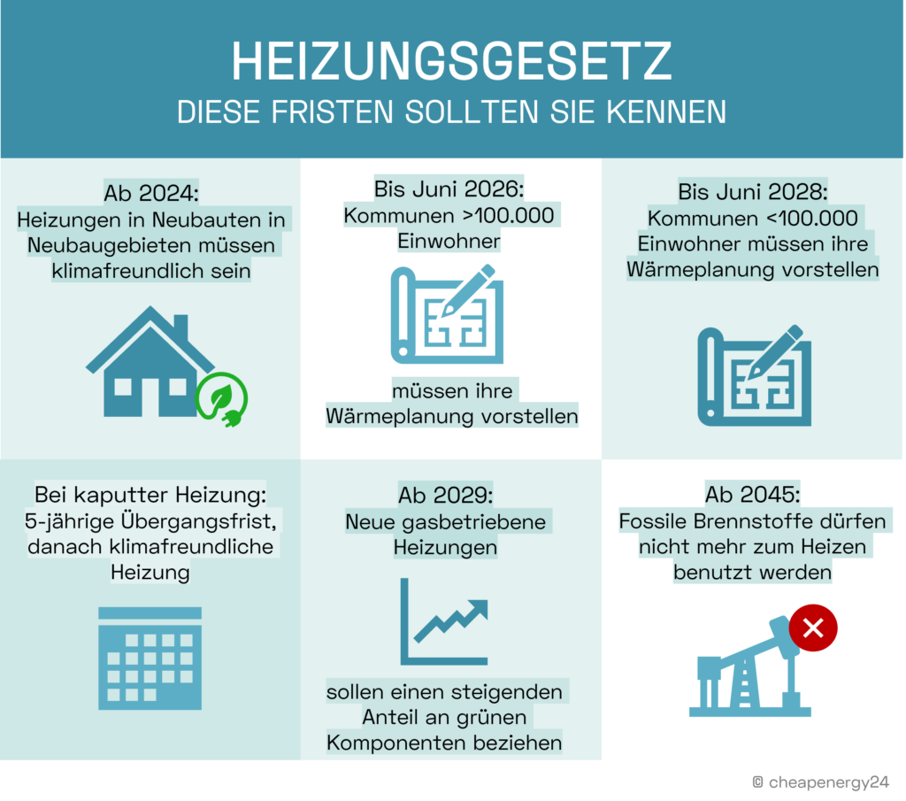 Neues Heizungsgesetz ab 2024 Was ändert sich für Verbraucher?