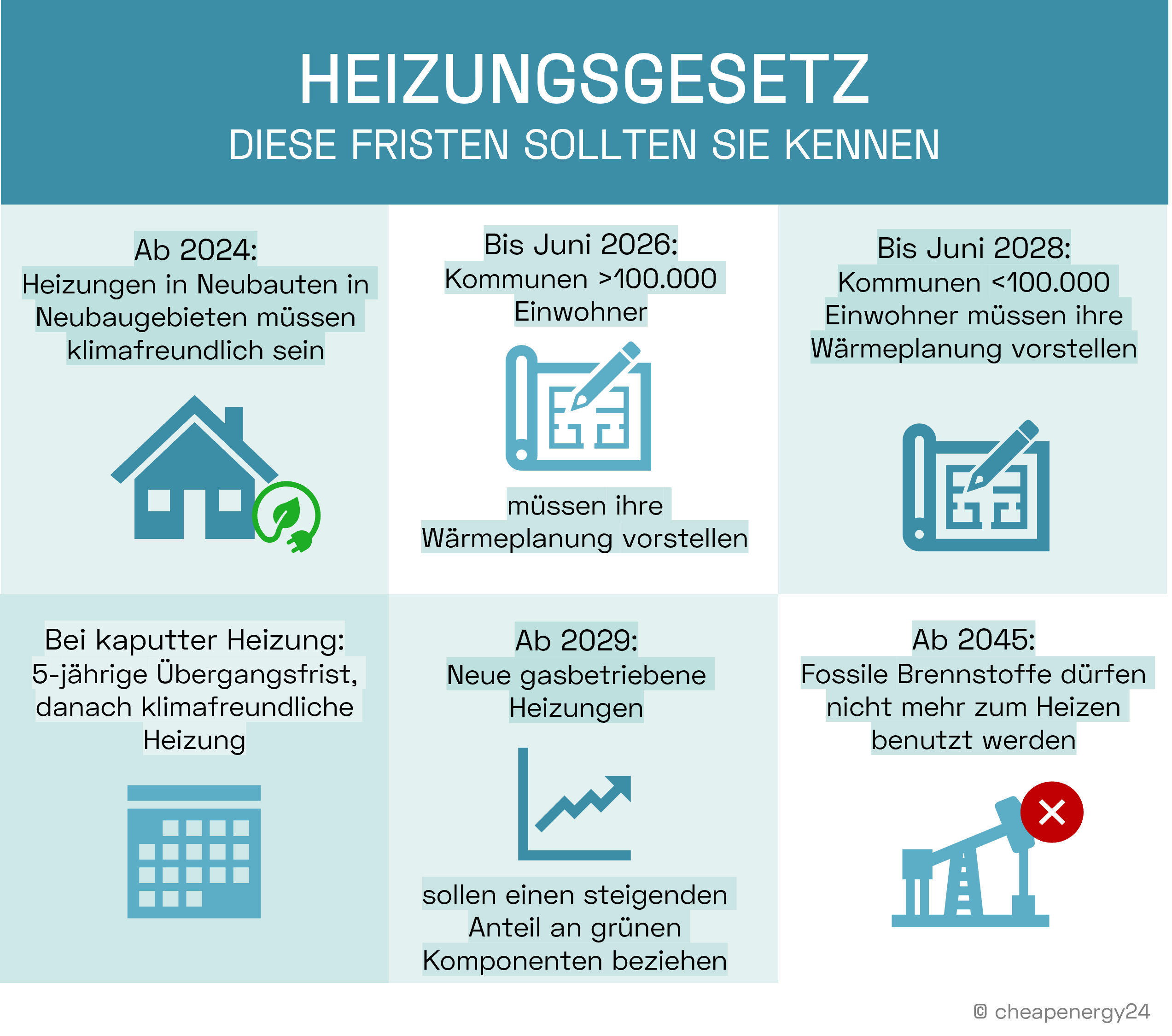 Neues Heizungsgesetz Fristen