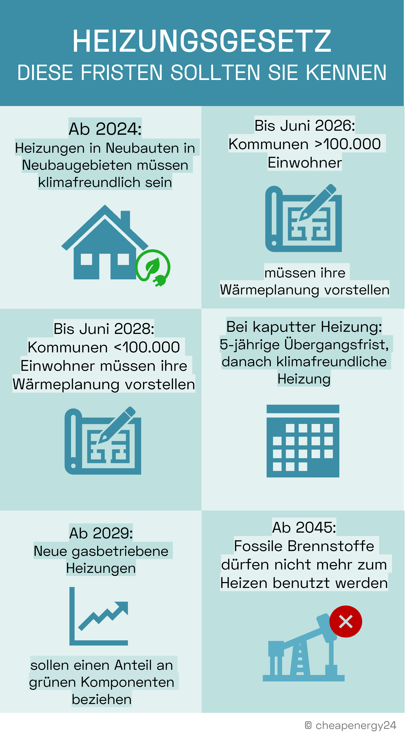 Neues Heizungsgesetz Fristen